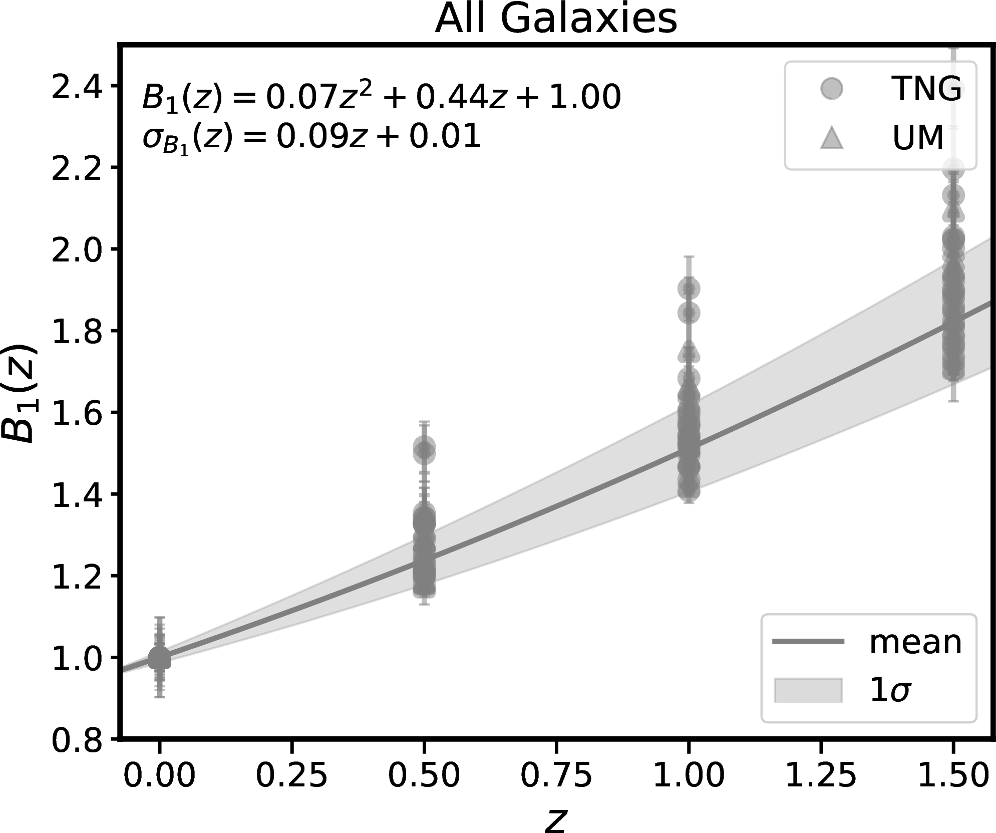 Figure 15: Conservative Gaussian priors for the time evolution of the linear bias b_1 relative to its value at z=0, parameterized as a fit to the mean B_1(z)=\frac{1+b_1(z)}{1+b_1(0)}. The bias parameter measurements are plotted for each sample of galaxies with and without AB in UM (triangles) and TNG (circles). Priors are set for all of the samples of galaxies together, including the quenched, star-forming, and the M_*-selected population. The 1\sigma standard deviation evolves linearly with redshift z and is plotted as a shaded band around the best-fit polynomial, as labeled in each panel.
