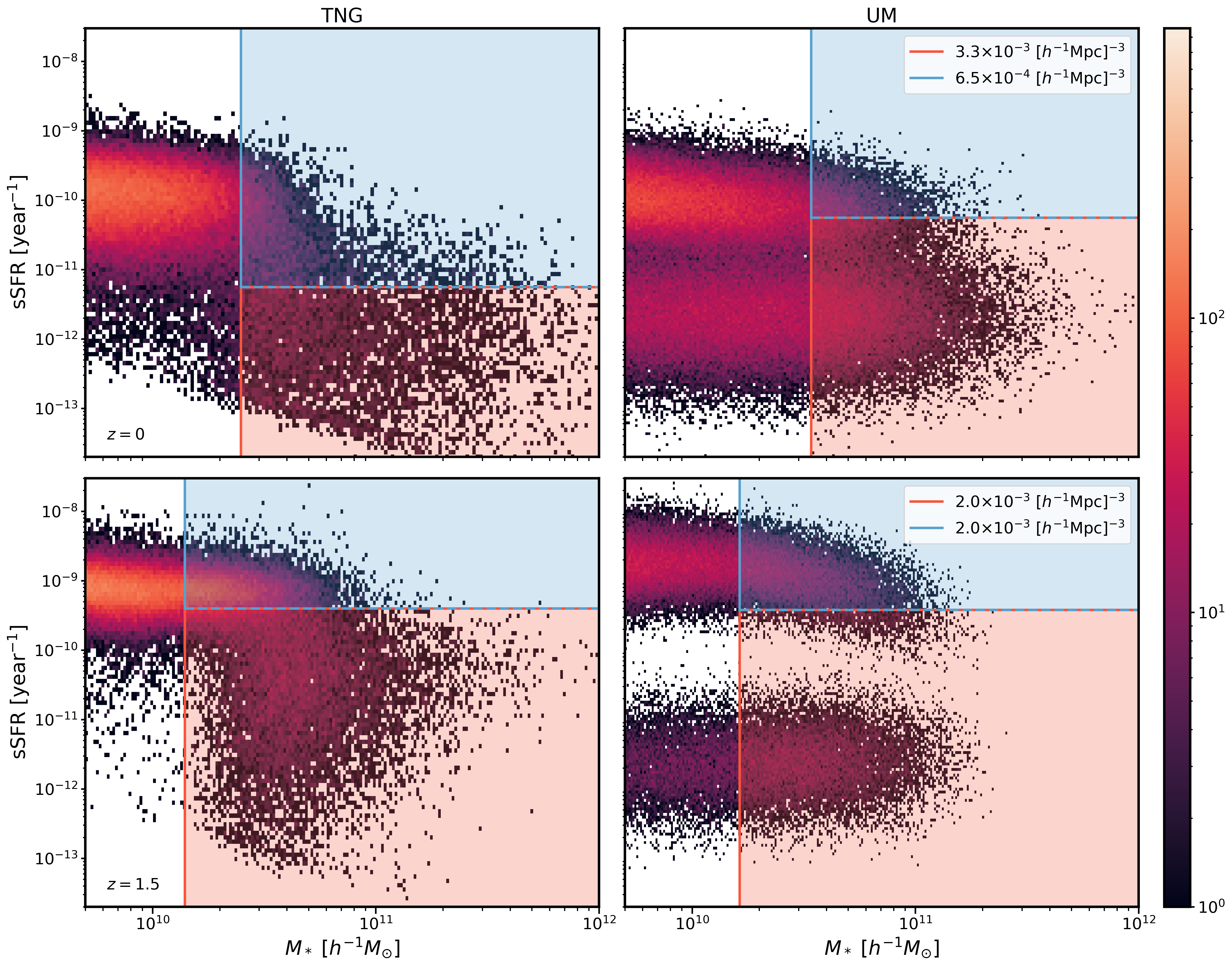 Figure 2: A 2D histogram of M_* and sSFR for TNG and UM galaxies at redshifts z=0 (top panel) and z=1.5 (bottom panel). The red and blue shaded regions mark the M_* and sSFR cuts which separate the quenched and star-forming samples, respectively. The number density for each population is shown in the legend (medium number density, medium M_*).