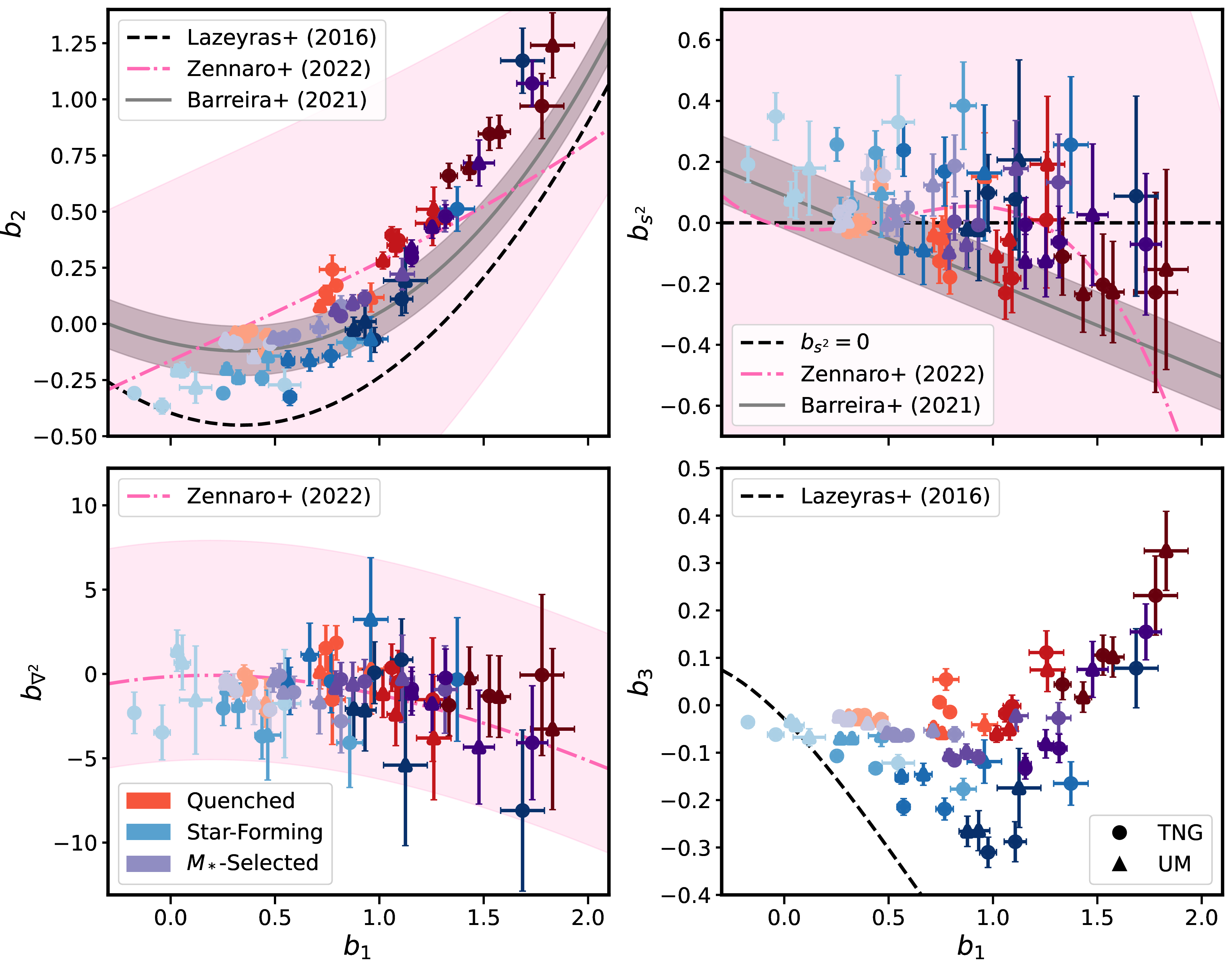 Figure 3: The bias parameter relations as a function of b_1 at z=\{0.0, 0.5, 1.0, 1.5\} for each sample of galaxies in UM (triangles) and TNG (circles), including quenched (red), star-forming (blue), and the M_*-selected population (purple). The color intensity (light to dark) maps to the redshift (low to high). The error bars are calculated according to the steps outlined in Appendix C of [29]. Best-fit relations for halos [40] and galaxies [43], [45] from past works are shown as comparison.