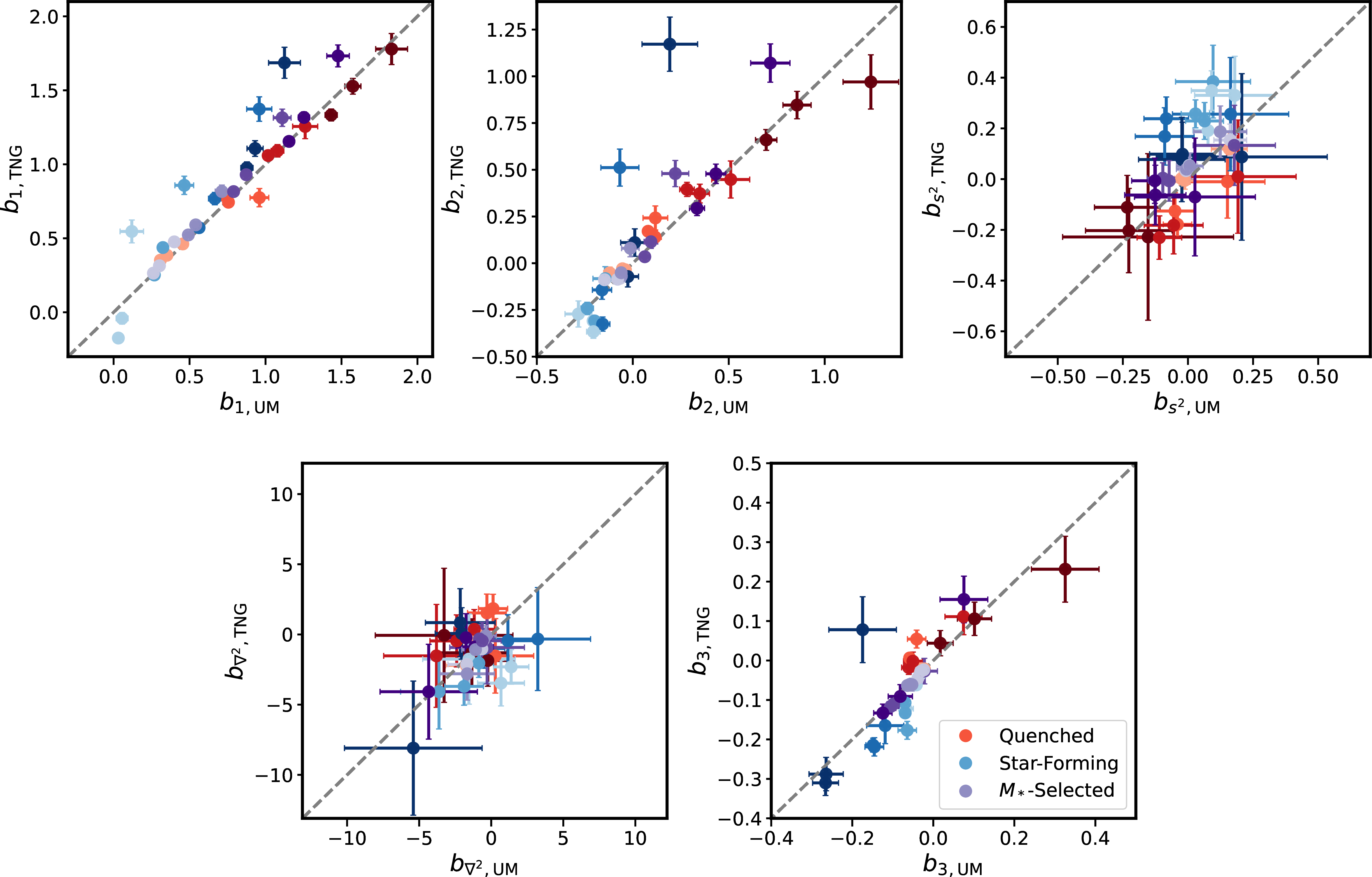 Figure 4: The bias parameter measurements of TNG galaxies in comparison to UM galaxies for quenched (red), star-forming (blue), and M_*-selected samples. The color intensity (light to dark) maps to the redshift (low to high). A 1:1 dashed line is plotted for reference.