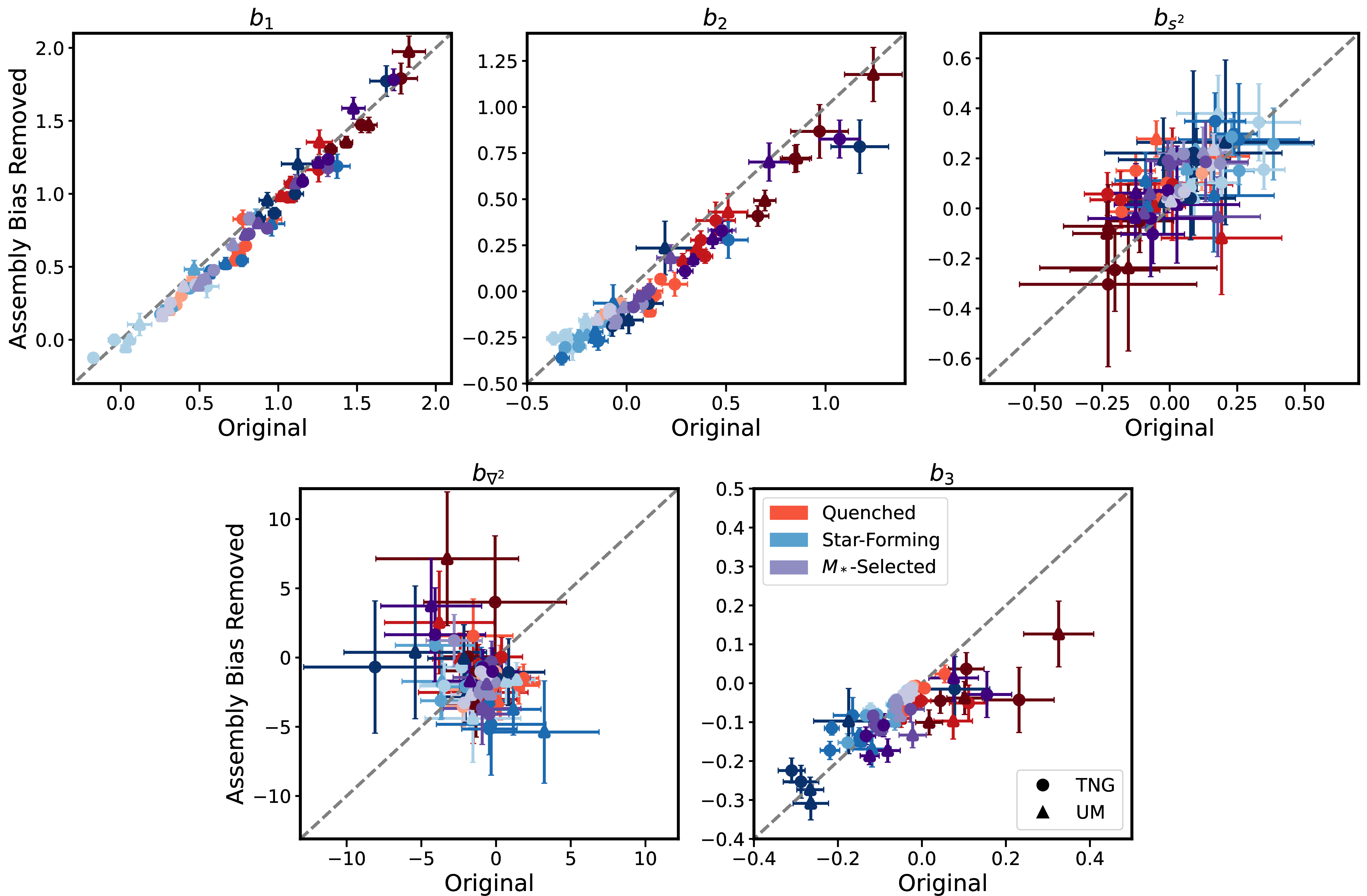 Figure 5: The effect of AB removal on each of the bias parameter measurements. The new measurements without AB are plotted against the original measurements with AB at z=\{0.0, 0.5, 1.0, 1.5\} for each sample of galaxies in UM (triangles) and TNG (circles), including quenched (red), star-forming (blue), and the M_*-selected population (purple). The color intensity (light to dark) maps to the redshift (low to high). A 1:1 dashed line is plotted for reference.