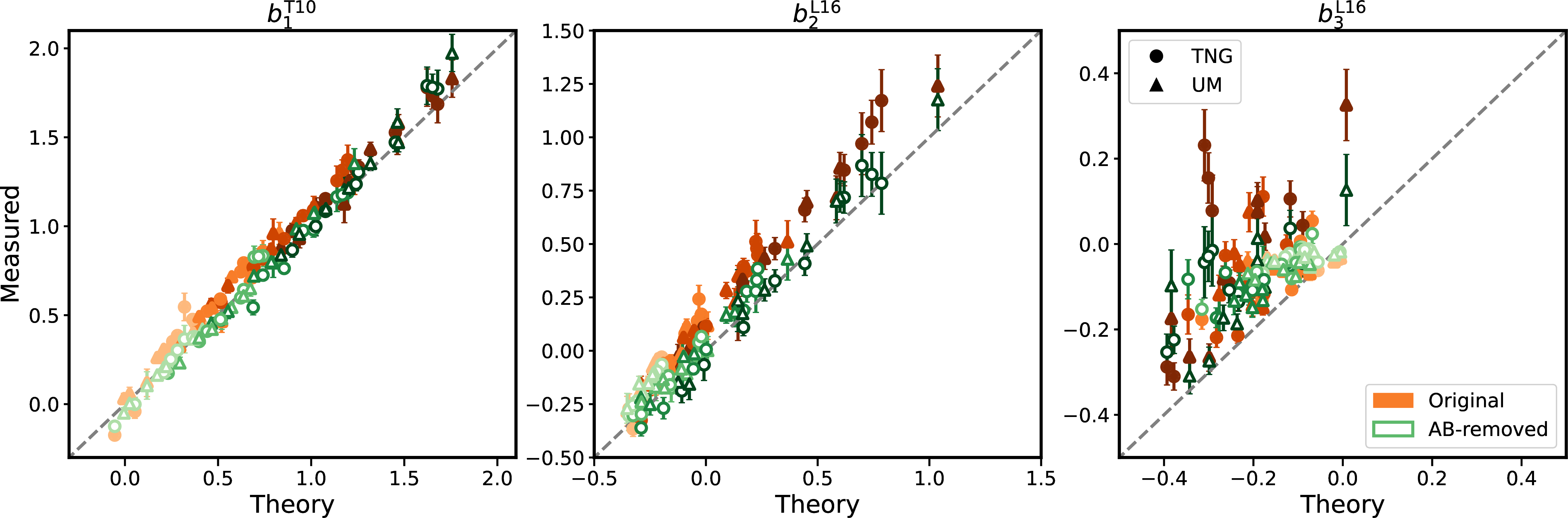 Figure 6: Our measured values of the bias parameters b_1, b_2, and b_3 compared to their theoretically motivated bias predictions for the original (orange) and assembly-bias-removed samples (green). The color intensity (light to dark) maps to the redshift (low to high). A 1:1 dashed line is plotted for reference.