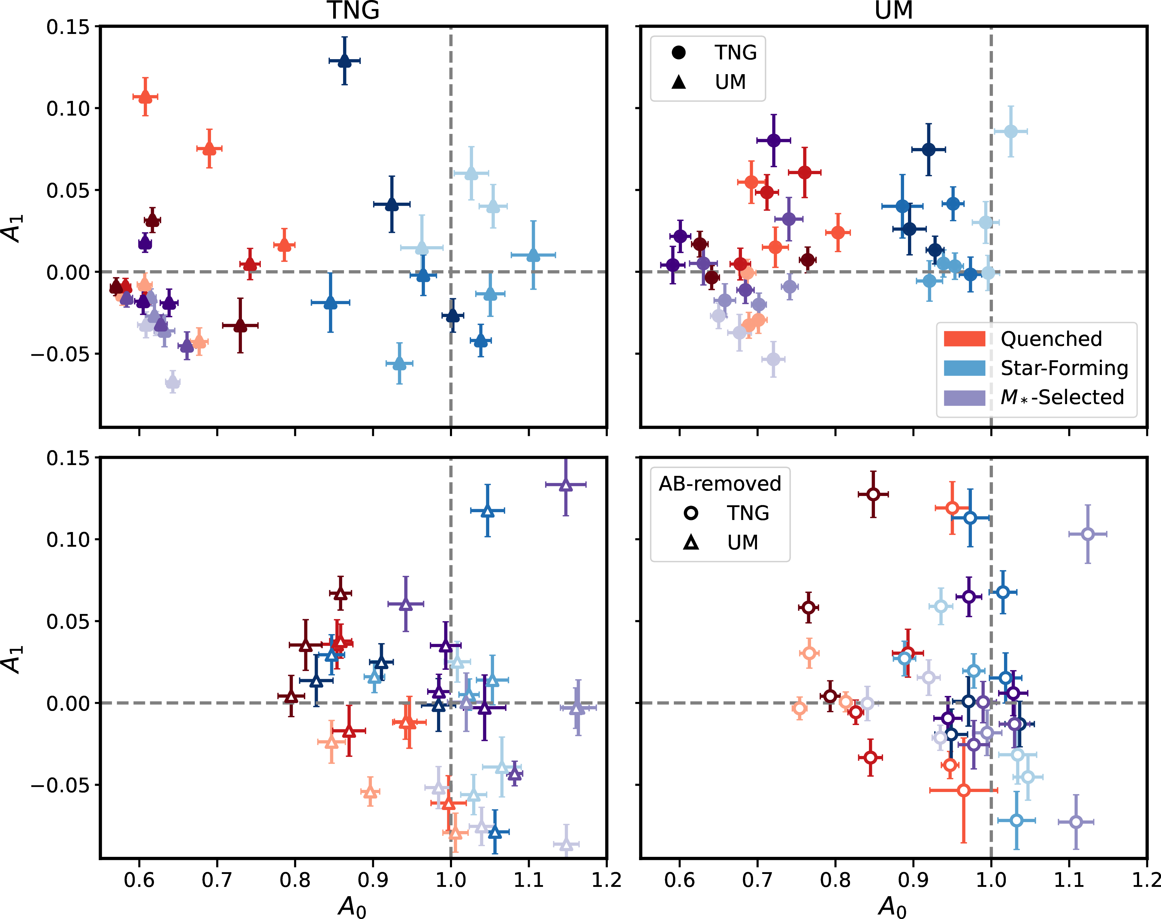 Figure 7: Measurements of the coefficients of the parameterized stochastic power spectrum of the samples considered in this work. A_0=1 and A_1=0 correspond to a spectrum derived from a Poisson shot-noise distributed sample. The top row shows measurements from TNG and UM, respectively, while the bottom row shows measurements from the versions of these samples with assembly bias removed as described in §5.1. The shading of the color corresponds to varying redshift bins, as in previous figures of this work.