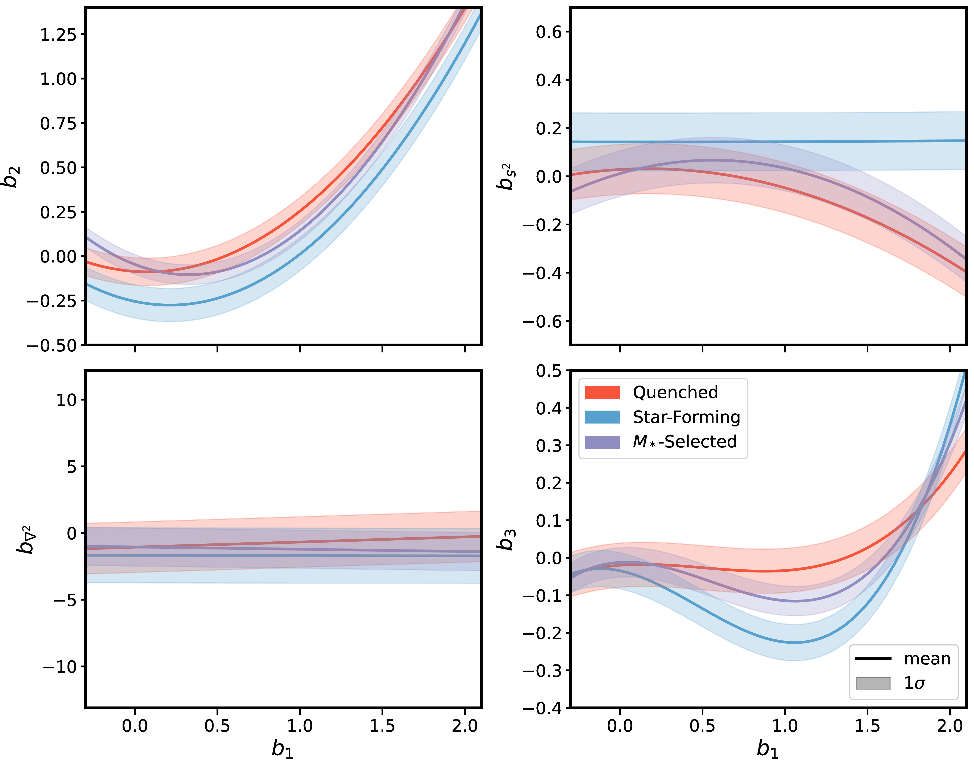 Figure 8: Gaussian priors for each of the bias parameter relations as a function of linear bias b_1. The bias parameter measurements are plotted for each sample of galaxies with and without AB in UM (triangles) and TNG (circles). Separate priors are set for the quenched (red), star-forming (blue), and the M_*-selected population (purple). The 1\sigma standard deviation band is plotted around the best-fit polynomial, as labeled in each panel.