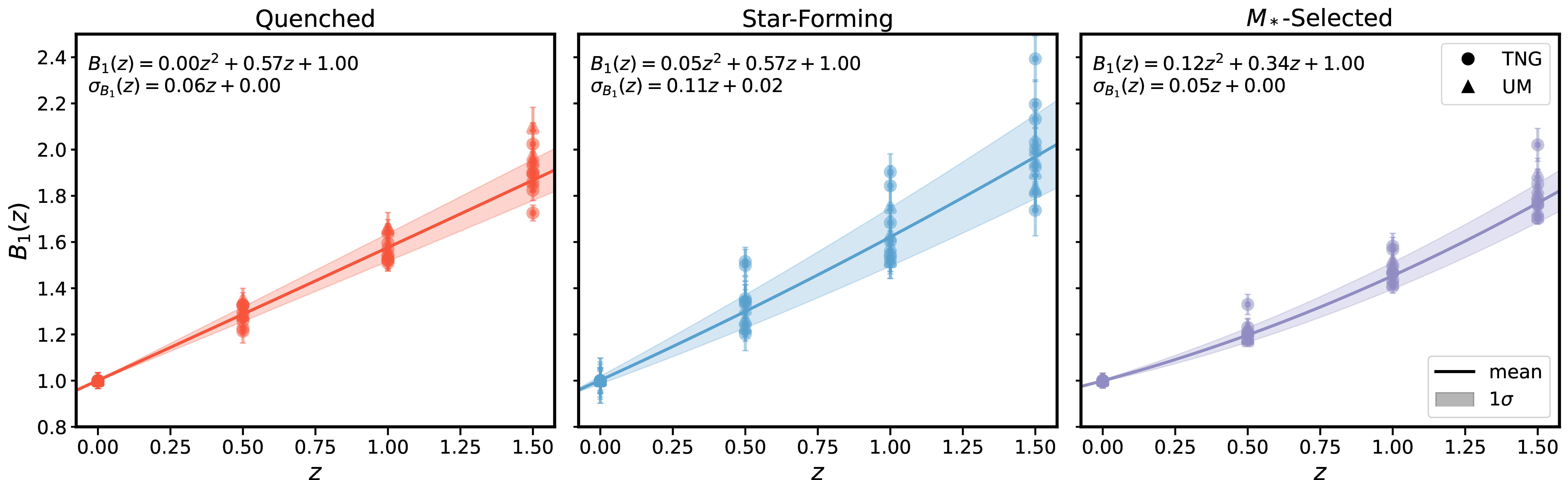 Figure 9: Gaussian priors for the time evolution of the linear bias b_1 relative to its value at z=0, parameterized as a fit to the mean B_1(z)=\frac{1+b_1(z)}{1+b_1(0)}. The bias parameter measurements are plotted for each sample of galaxies with and without AB in UM (triangles) and TNG (circles). Separate priors are set for the quenched (red), star-forming (blue), and the M_*-selected population (purple). The 1\sigma standard deviation evolves linearly with redshift z and is plotted as a shaded band around the best-fit polynomial, as labeled in each panel.