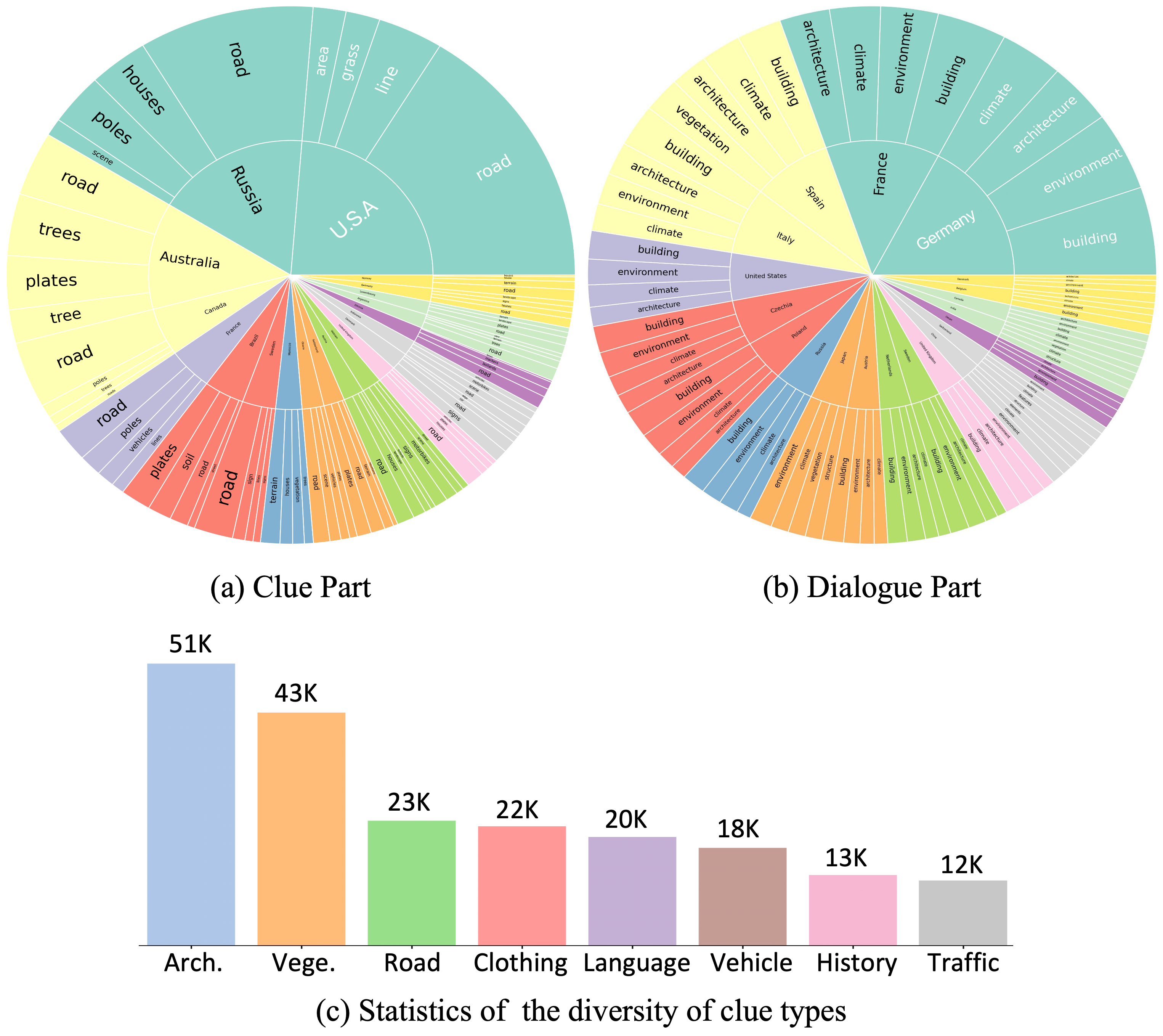 Figure 9: Detailed analysis of the Clue Part and Dialog Part.