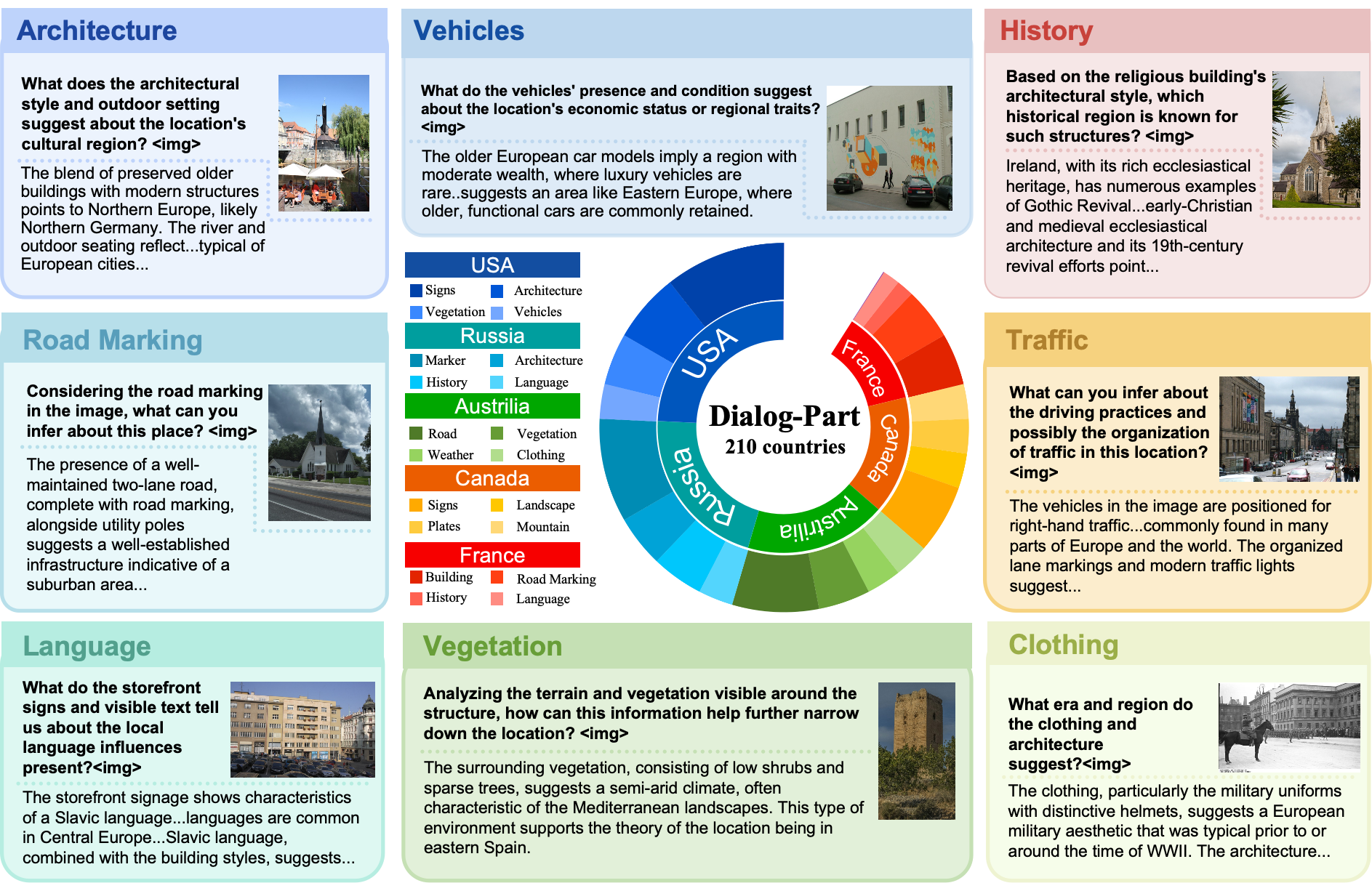 Figure 1: Illustration of MG-Geo. Featuring diverse geographic scenes and visual cues, these images demonstrate the utility for training MLLMs to connect visual content with geographic locations and enrich their understanding of global environments.