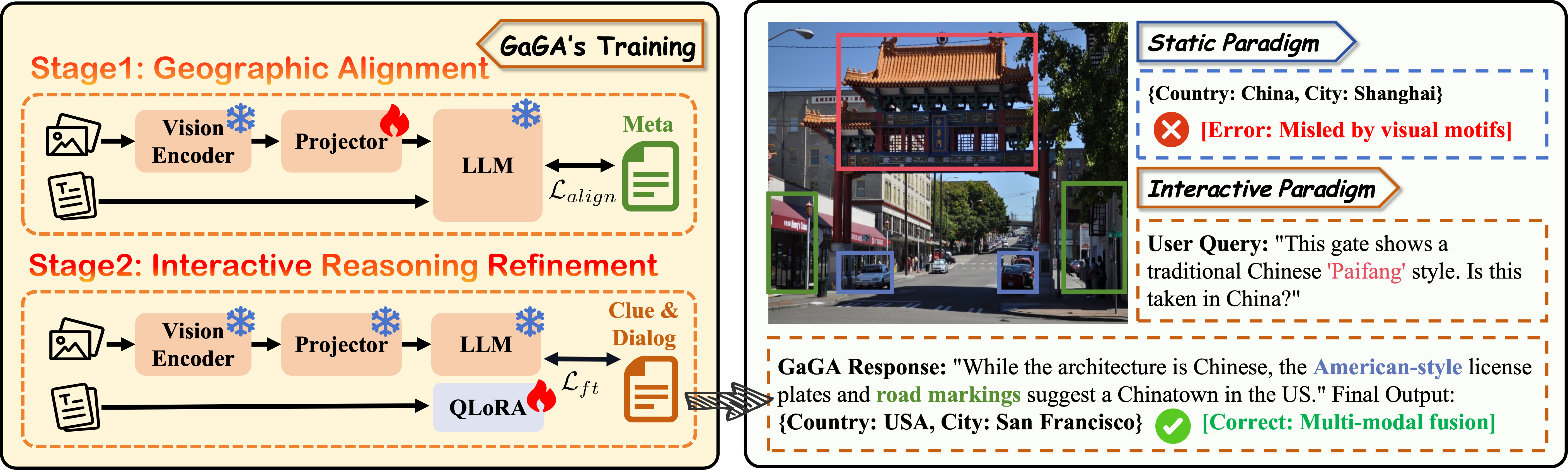 Figure 3: Overview of the GaGA framework. We transition the geolocation task from a static classification paradigm to a dynamic interactive paradigm, enabling the model to refine predictions through logical constraints. The architecture utilizes a dual-stream training process to bridge the gap between visual motifs and geographic knowledge.