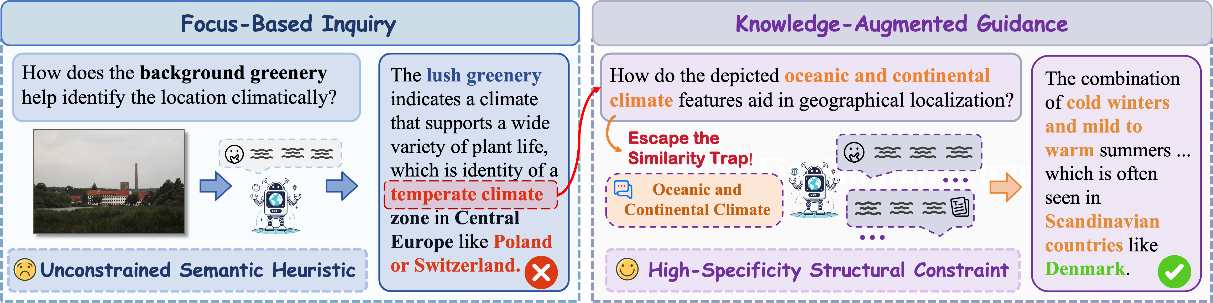 Figure 4: Navigating through the “Similarity Trap” via tiered interaction.