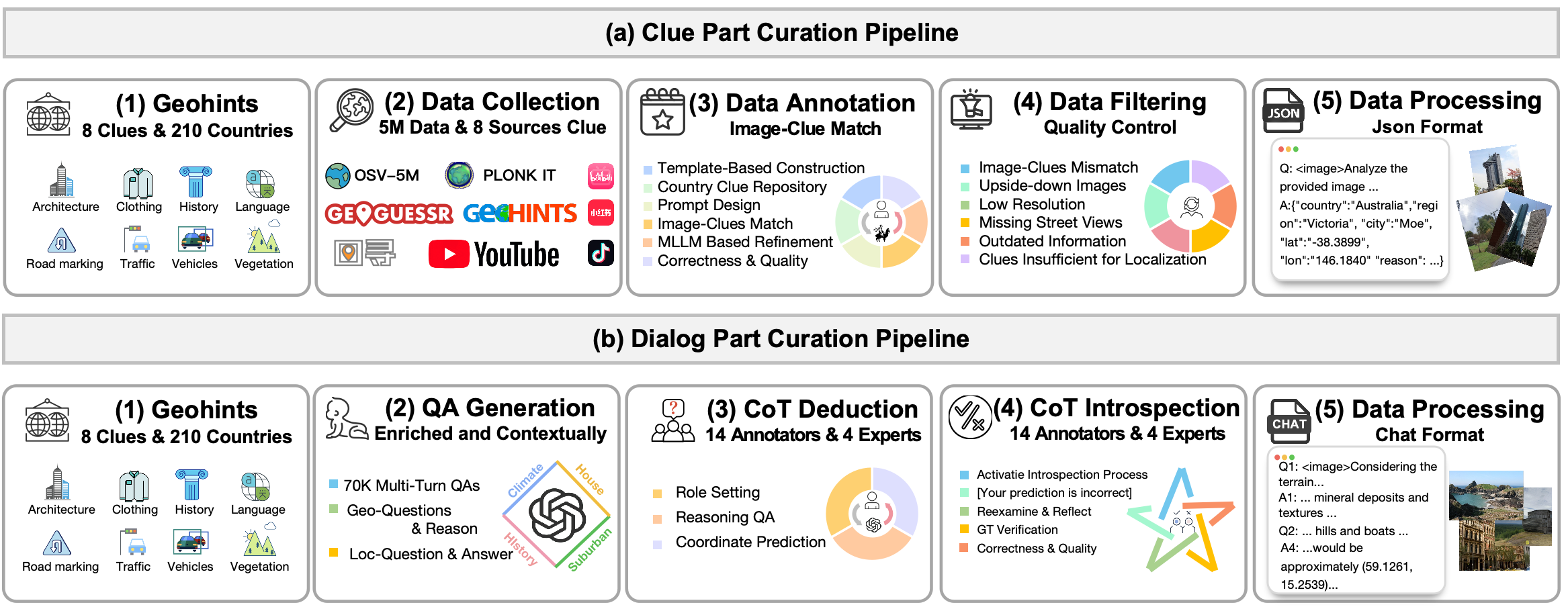 Figure 2: An illustration of our pipeline for data curation. (a) We construct the Clue Part by leveraging guidance clues from online geolocation game communities and employing an MLLM. (b) We generate location-agnostic, multi-turn reasoning QA pairs and high-quality dialog data for the Dialog Part, applying the Interactive Reasoning CoT method to activate CoT Deduction and CoT Introspection tasks.