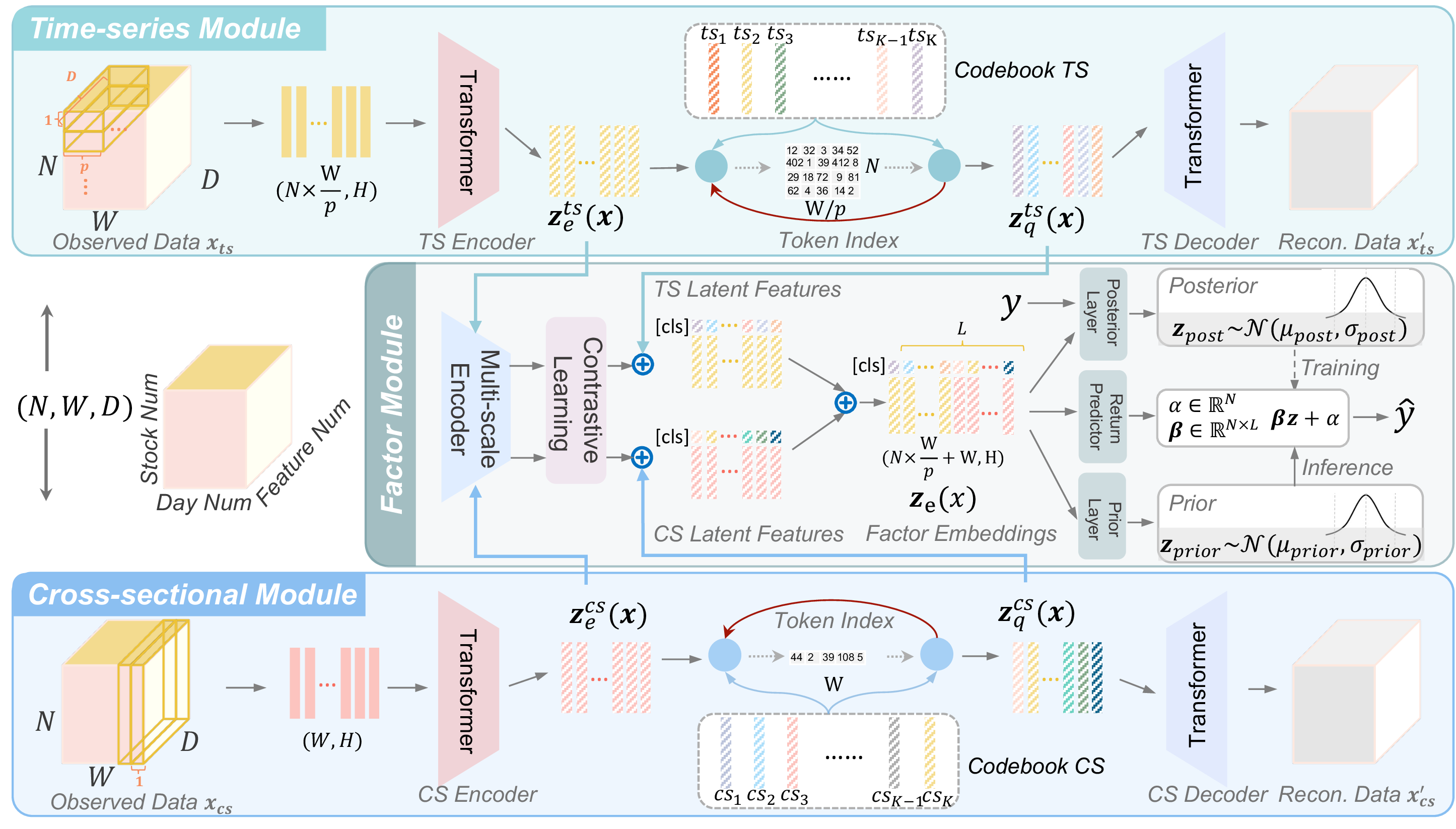 Figure 2: The architecture of our proposed STORM model