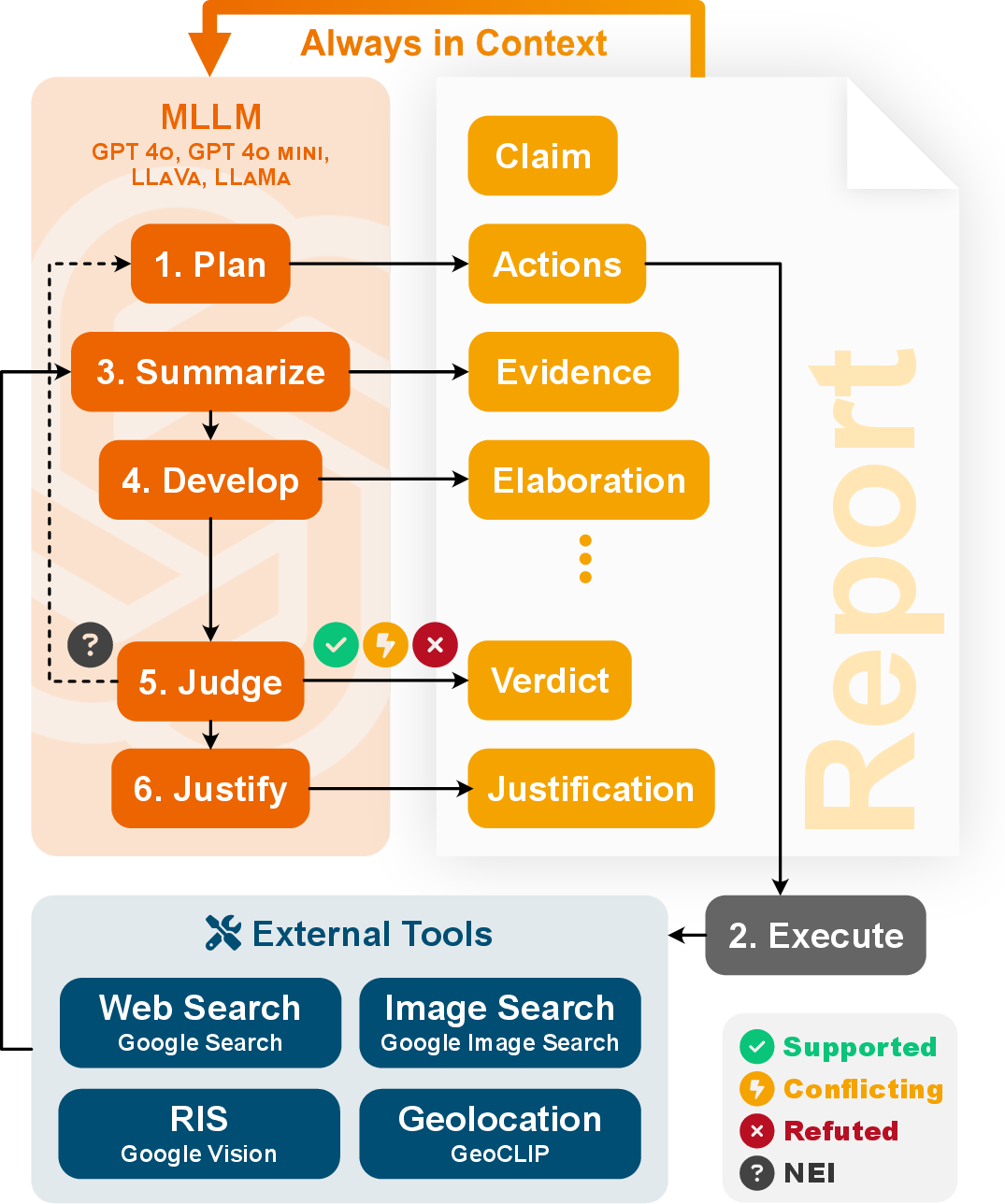 Figure 2: Overview of DEFAME’s dynamic six-stage pipeline involving three main components: an MLLM, a fact-checking report, and external tools.