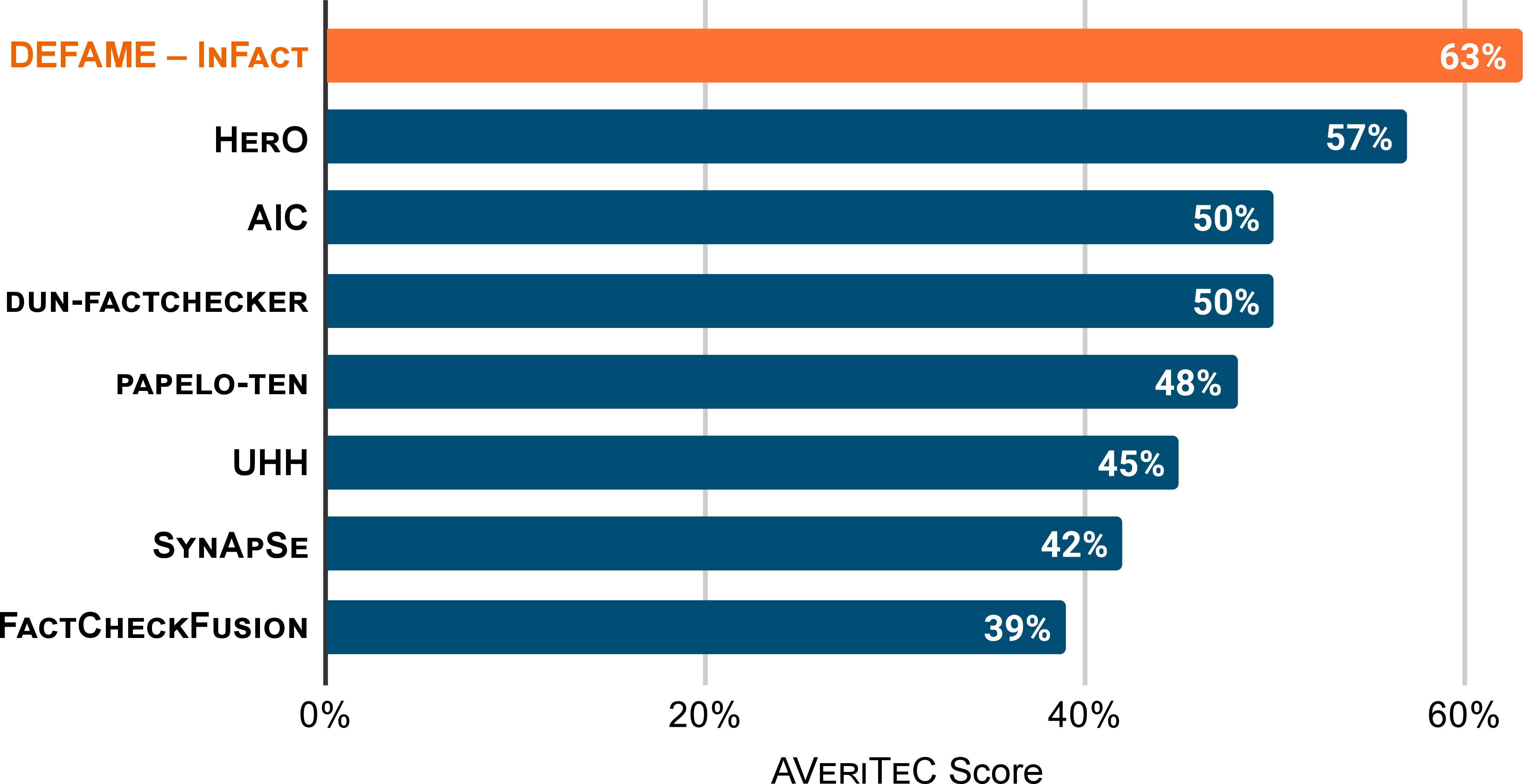 Figure 6: Top 8 (of 21) systems on the AVeriTeC Challenge test set, ranked by AVeriTeC score.