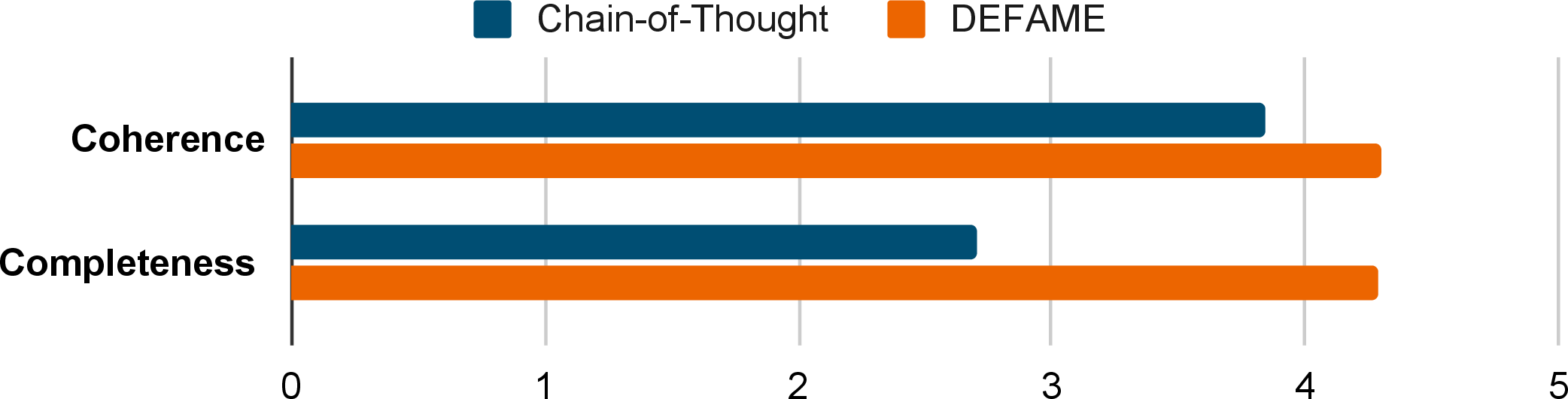 Figure 7: Human assessment of Coherence and Completeness of DEFAME’s vs.GPT-4o CoT’s fact-checking reports on 36 claims sampled from three benchmarks.