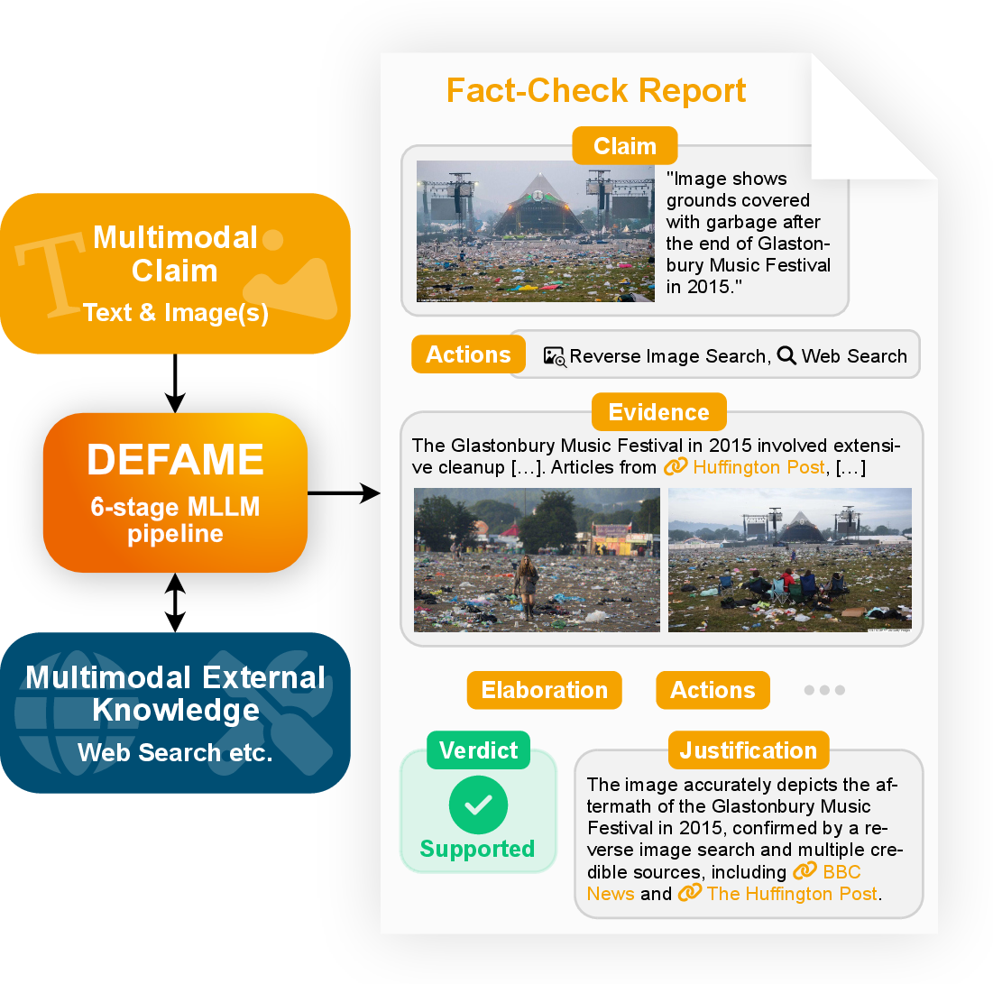 Figure 1: DEFAME in a nutshell: It fact-checks multimodal claims using multimodal evidence and returns a detailed, human-friendly report document.