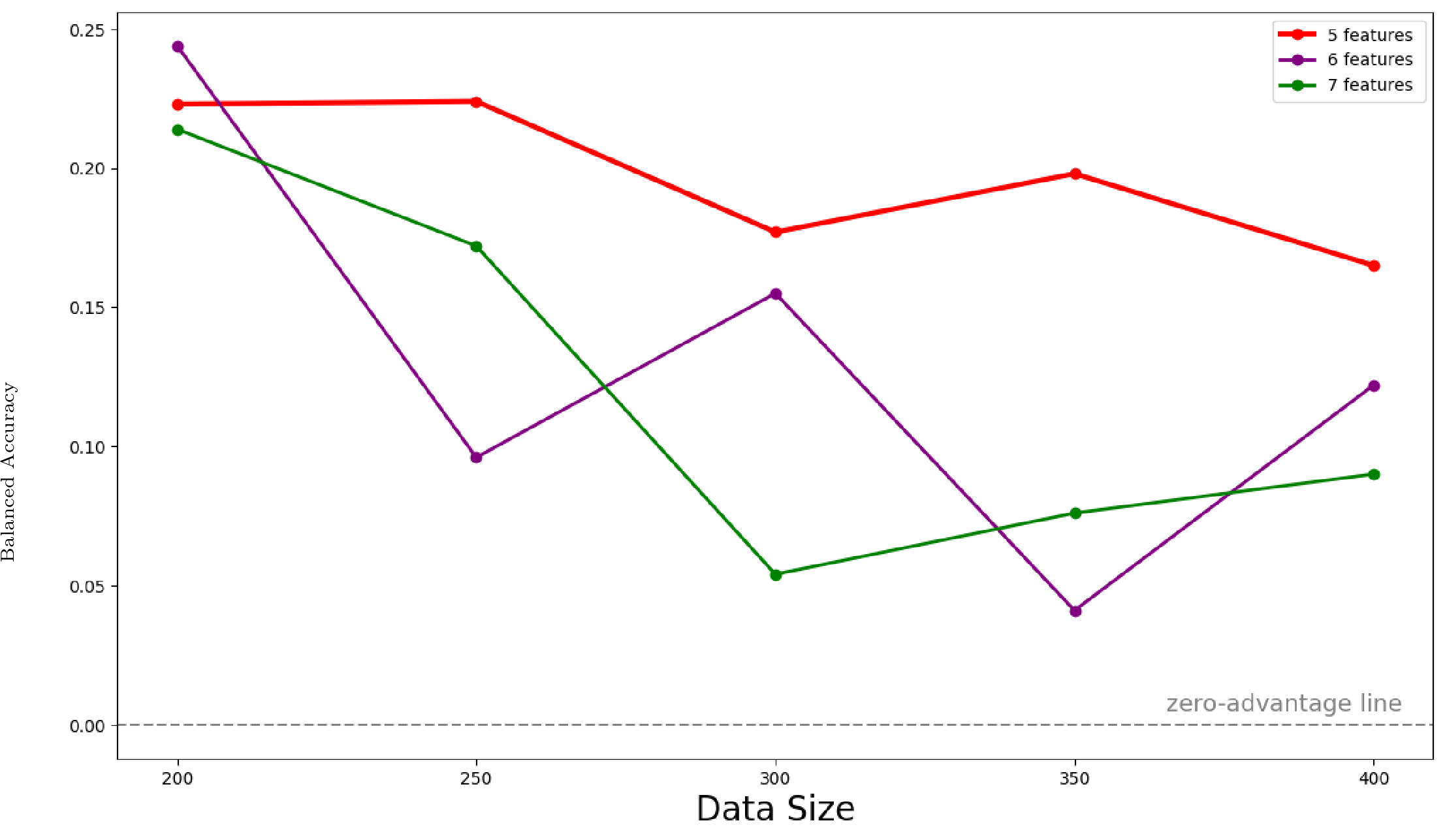 Figure 3: Difference of average Balanced Accuracy of classical SVM vs Pauli Y YY Kernel on datasets where classical SVM performance is closest to minimum performance, across varying sizes and 5 to 7 number of features.