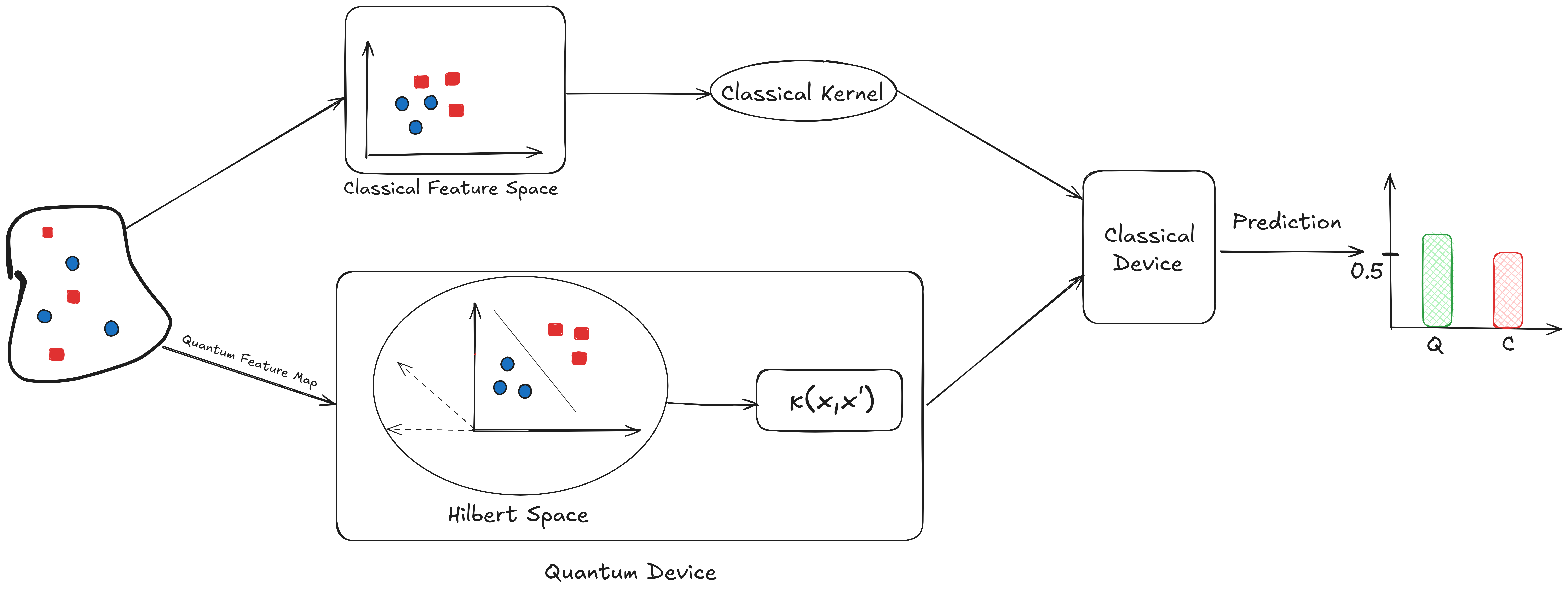 Figure 4: Illustration of the Classical and Quantum classification approaches.