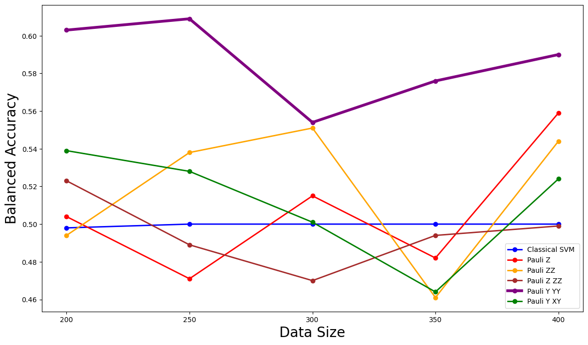Figure 1: Comparing average Balanced Accuracy of quantum kernels with classical SVM on datasets where classical SVM performance is closest to mean performance, across varying dataset sizes and 7 features.