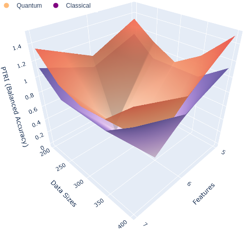 Figure 5: PTRI scores for classical SVM and QSVM in a 15 point configuration space.