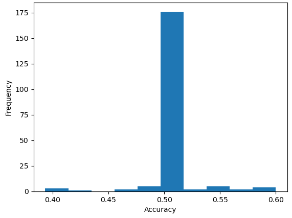 Figure 6: Examining Balanced Accuracy Variability on Configuration Space Coordinate with 200 Samples and 5 Features through 200 different experiments.