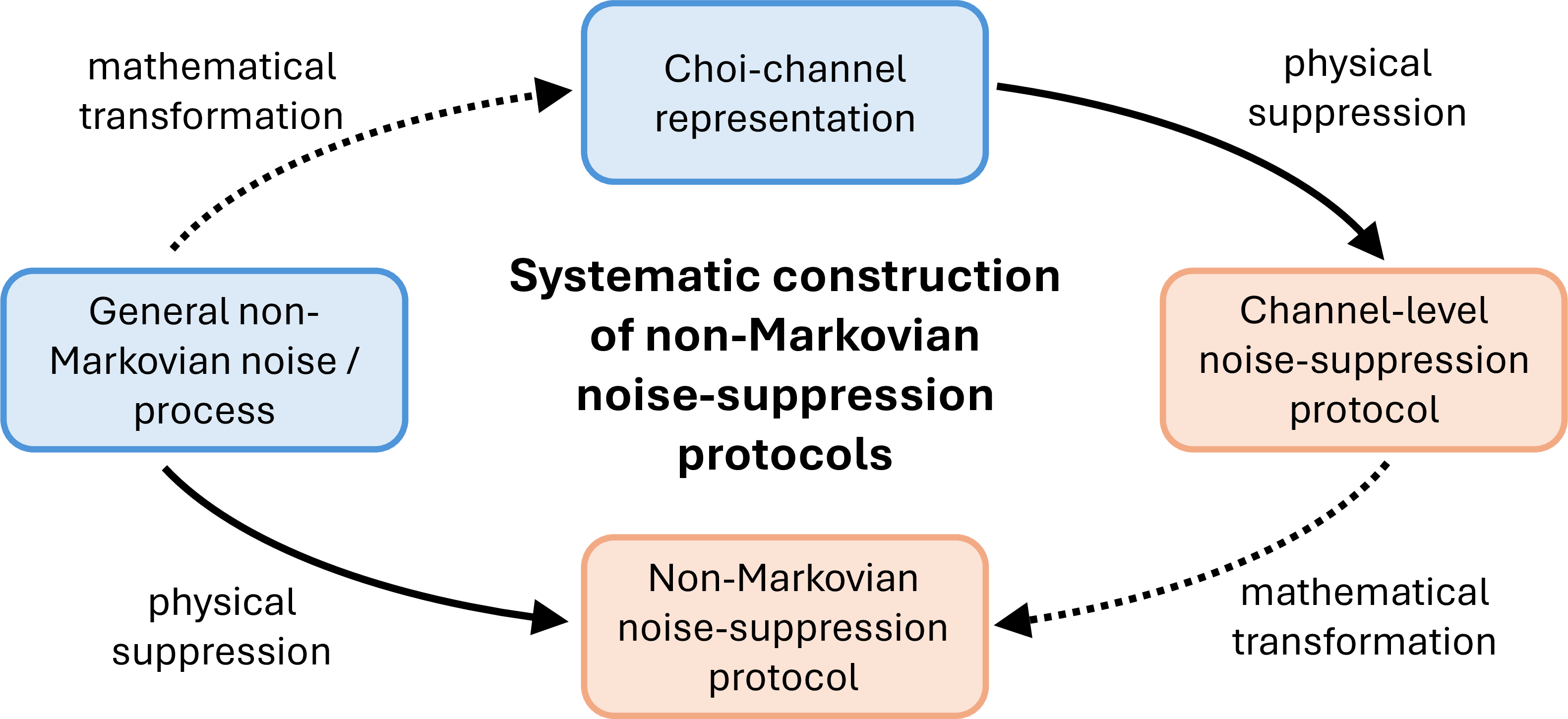 Figure 1: Constructing non-Markovian noise suppression protocols from channel noise suppression protocols. A general non-Markovian noise process is first mapped, through a purely mathematical transformation, to its Choi-channel representation. In this channel picture, one can apply existing channel-level noise suppression protocols. The resulting construction is then translated back, again mathematically, to the original circuit picture, yielding an explicit non-Markovian noise suppression protocol. The solid arrows denote physical noise suppression steps, while the dotted arrows denote mathematical transformations between the non-Markovian process and the Choi-channel picture.