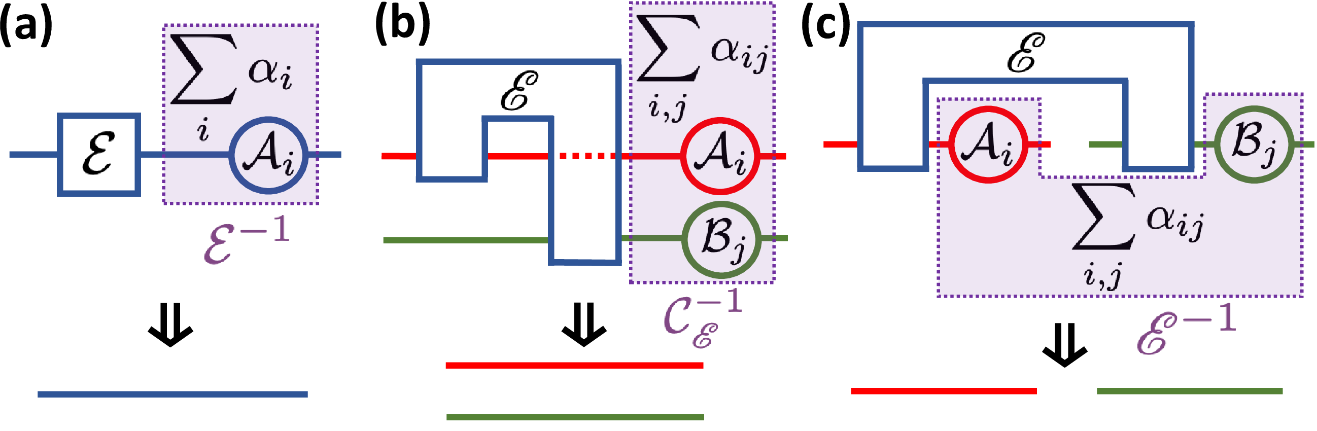 Figure 5: Probabilistic error cancellation for (a) noise channel; (b) Choi channel; (c) non-Markovian noise. Panel (c) is obtained from panel (b) by a simple rearrangement of the Choi-channel wires back to the circuit picture. Here, the straight lines represent the identity (noiseless) channel.