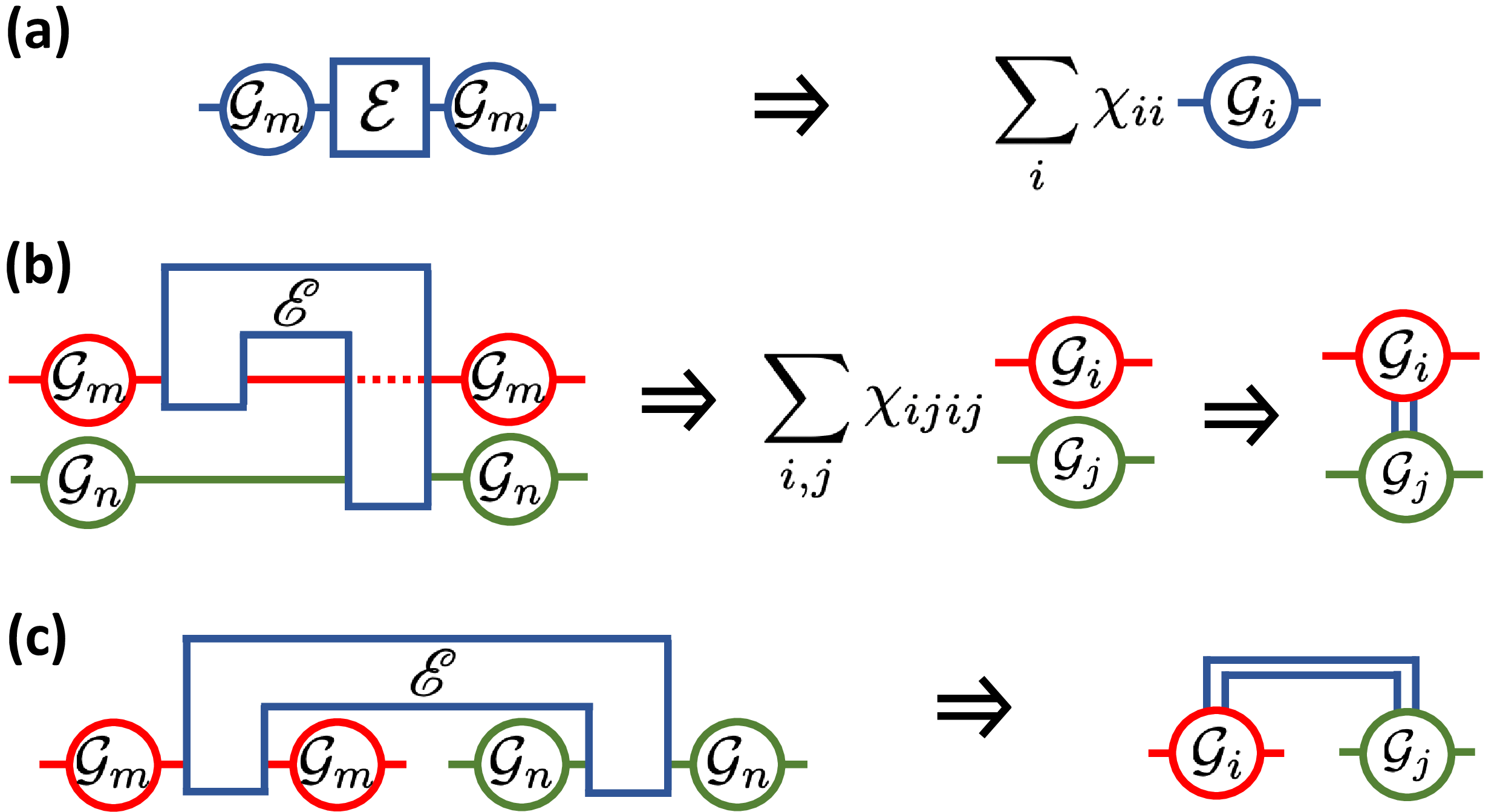 Figure 4: (a) Pauli twirling of noise channel. (b) Pauli twirling of Choi channel. (c) Pauli twirling of non-Markovian noise, obtained by rearranging the wires in the Choi-channel picture in (b) back to the circuit picture. The blue double solid lines denote the classical correlations.