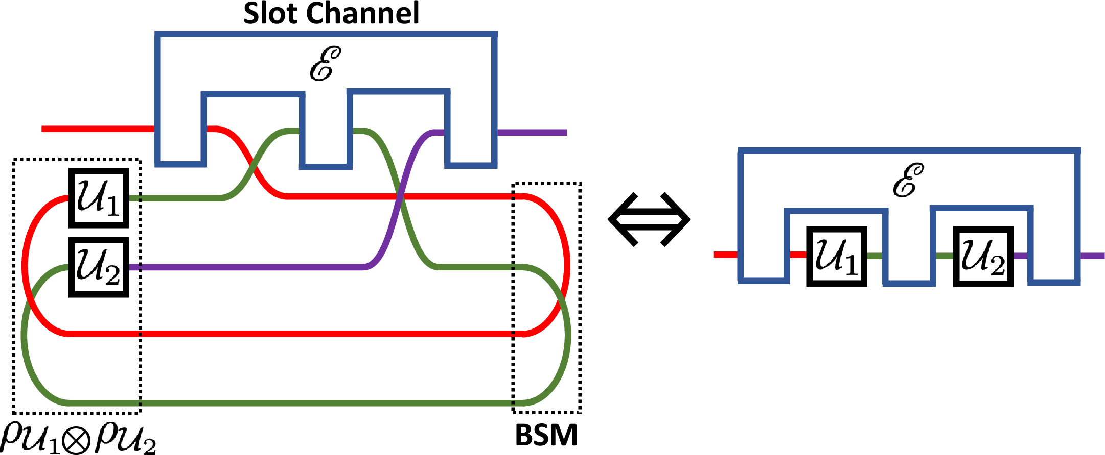 Figure 8: The action of a quantum comb represented with slot channel.