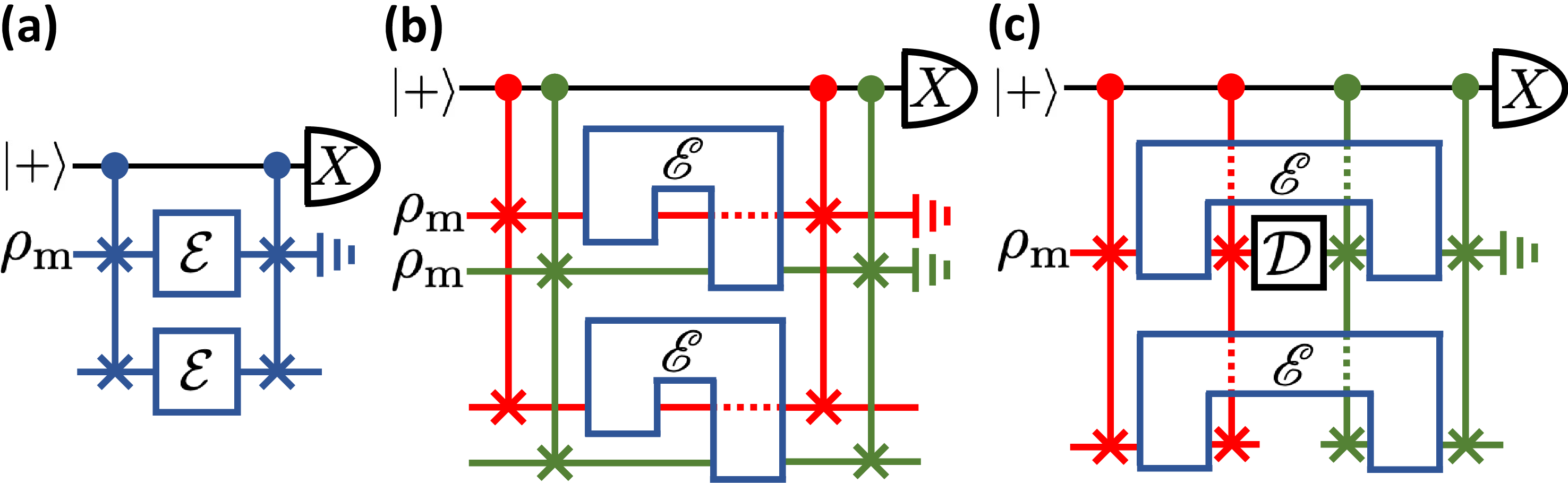 Figure 6: Virtual purification at the level of (a) noise channel; (b) noise Choi channel; (c) non-Markovian noise. Panel (c) is obtained from panel (b) by rearranging the Choi-channel wires back to the circuit picture. Here, \rho_m represents the maximally mixed state and \mathcal{D} is the completely depolarising channel.