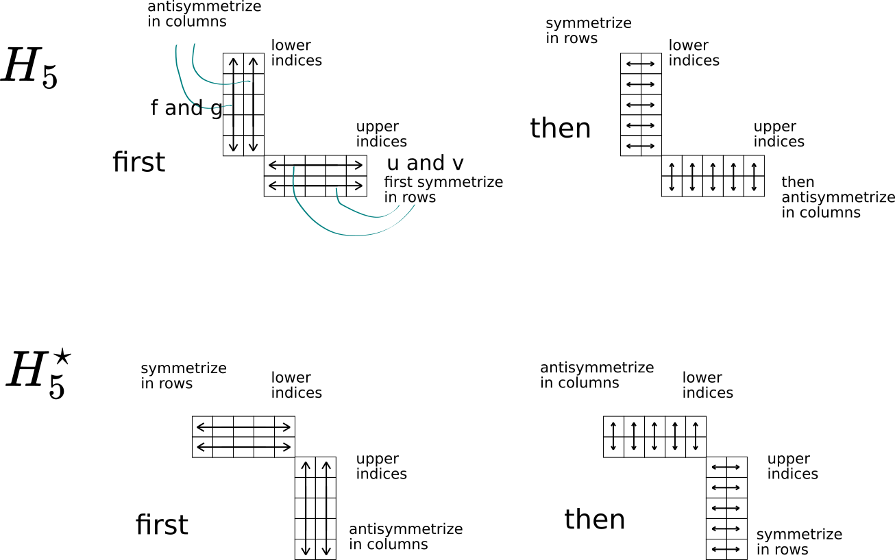 Figure 1: Young diagramms corresponding to \int d^4x \;trZ^7