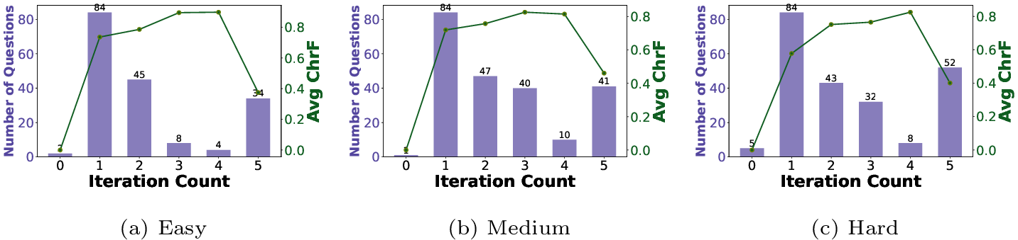 Figure 8:  The relationship between generation quality and SIM-RAG (Maximum iteration limit: 5) iterative rounds is examined for the subsets (easy, medium, hard) of HotpotQA.