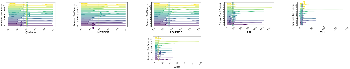 Figure 6: Ridge plots of the impact of varying numbers of retrieved contexts on Q&A performance in the HQA dataset (Test). The chart shows maximum and minimum values.