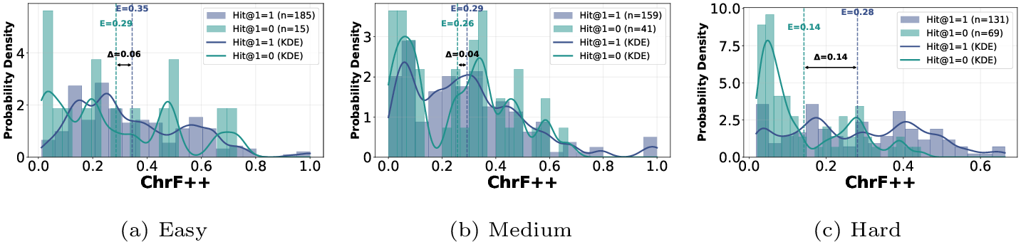 Figure 7:  The relationship between retrieval success and generation quality is examined for the subsets (easy, medium, hard) of HotpotQA, using GPT-4o-mini as the generative model.