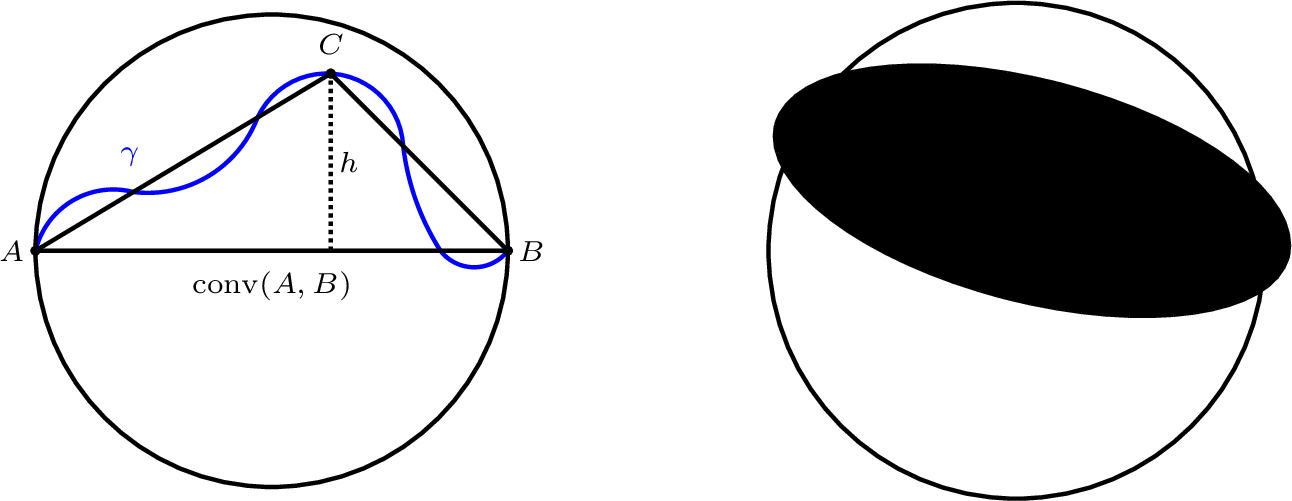 Figure 3: Illustration of the proof of Lemma 4; Left: Reduction to curves consisting of two line segments { \rm conv } ( A , C ) and { \rm conv } ( C , B ); Right: Admissible points C subject to the constraint | A - C | + | B - C | \leq ( 1 + \eta ) | A - B |.