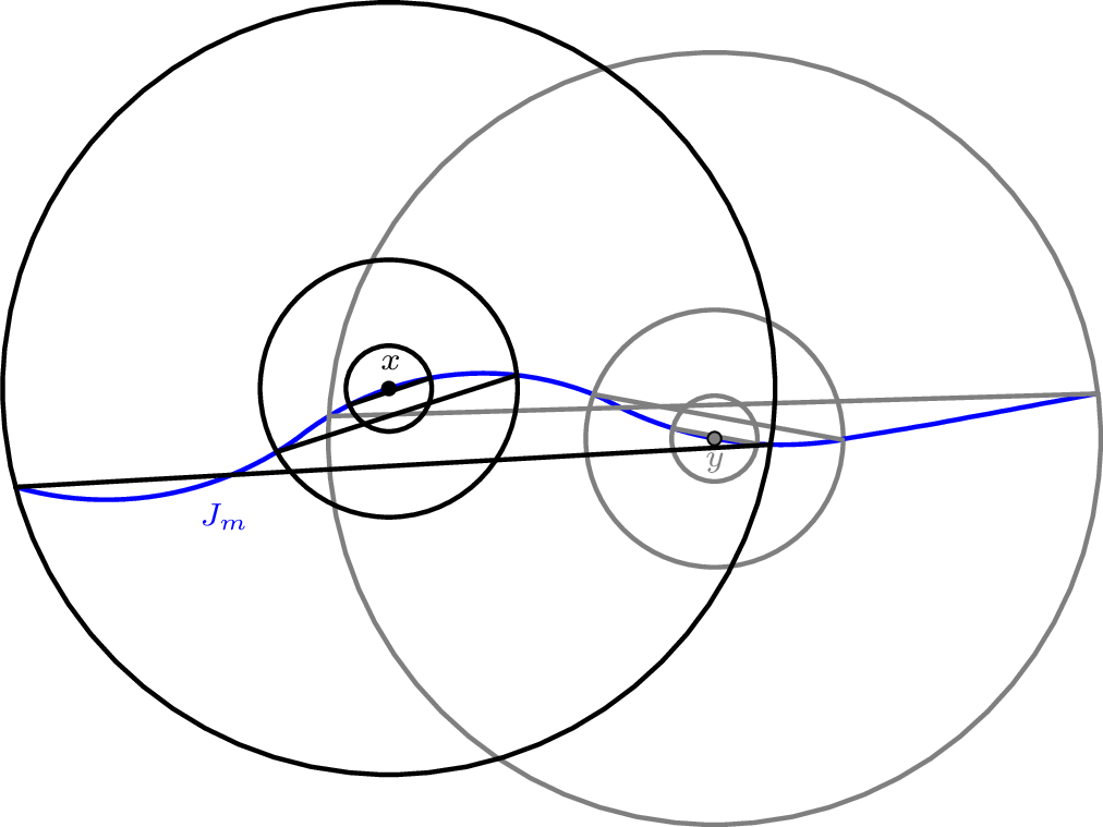 Figure 4: Illustration of the Campanato iteration around the points x and y; approximation of J_m through line segments on different scales.