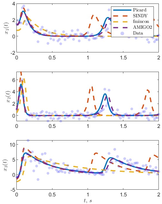 Figure 5: Numerical simulation of 3 states of the Lorenz system (Eqn. 27 ) using identified parameters from Picard (Alg. [alg4:ext95picard]), SINDy, AMIGO2 and fmincon alternatives (See Fig. 4 and description) for noise variance \varepsilon=0.4. True parameter values are \rho =2.8, \sigma = 1, \beta = 8/3; initial states are x(0) = [1.46, 0.90, -1.57]^T; and blue dots are measurements.