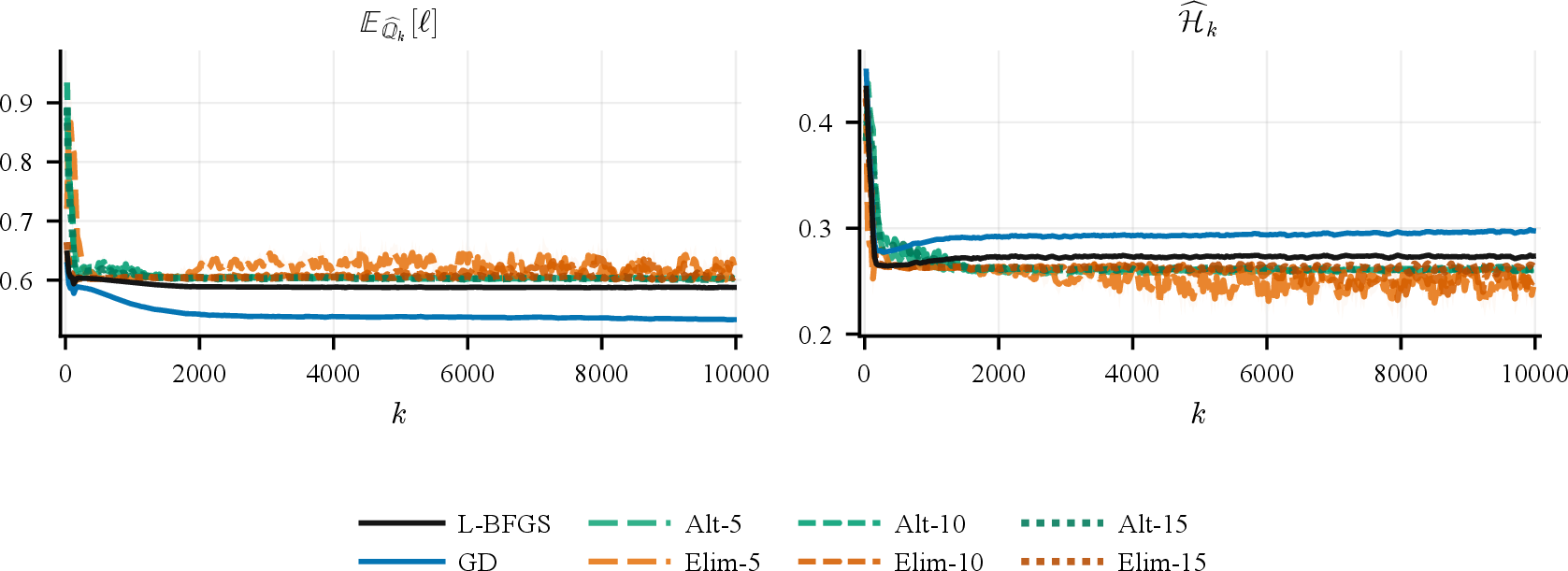 Figure 8: Classifier loss and objective on the two-dimensional Gaussian mixture task. The panels show the empirical classifier loss \mathbb{E}_{\widehat{\mathbb{Q}}_k}[\ell] and empirical minimax objective \widehat{\mathcal{H}}_k. The gradient-based convergence metrics are shown separately in Figure 5.