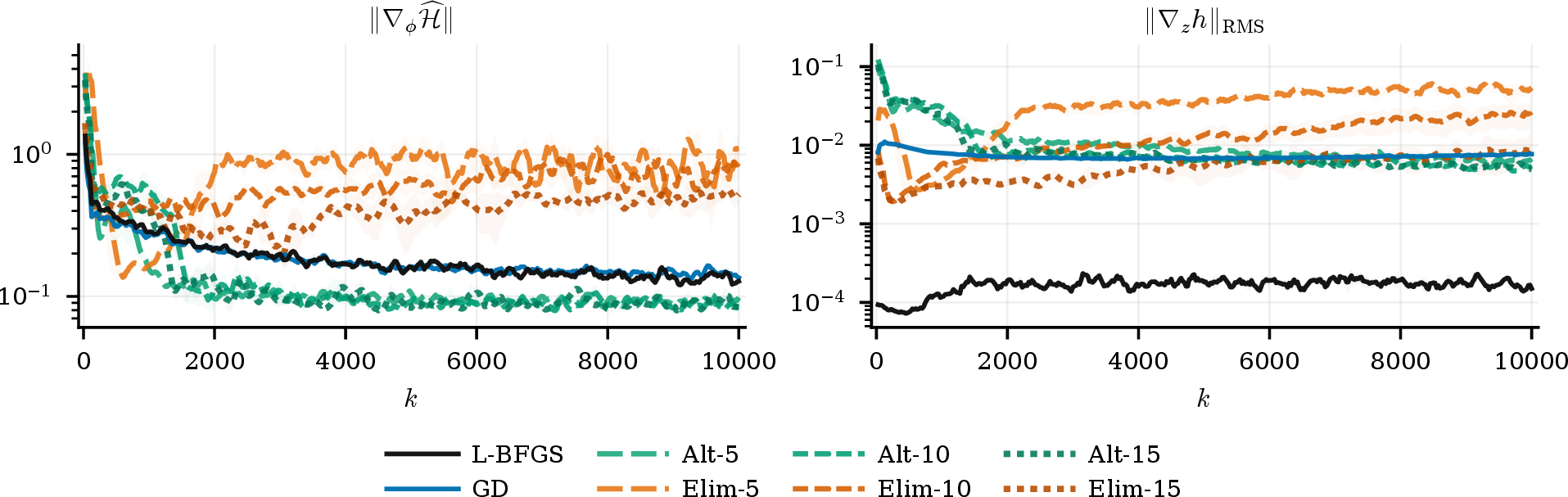 Figure 5: Convergence curves on the two-dimensional Gaussian mixture task. We plot the classifier gradient norm \|\nabla_\phi\widehat{\mathcal{H}}\| and the RMS particle-gradient norm \|\nabla_z h\|_{\mathrm{RMS}} over outer iteration k. Curves show means over three seeds, with shaded standard errors.