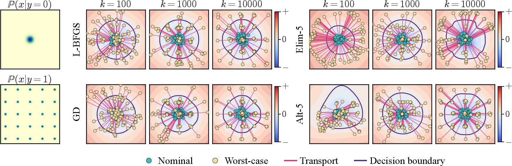 Figure 4: Worst-case sample generation on the two-dimensional Gaussian mixture task. The left panels show the class-0 conditional distribution \mathbb{P}(x|{y=0}) and the class-1 conditional mixture \mathbb{P}(x|{y=1}). The remaining panels compare L-BFGS, GD, Elim-5, and Alt-5 for \lambda=2\times10^{-2} at outer iterations k\in\{100,1000,10000\}. Cyan points are original class-0 samples x_i, yellow points are moved samples z_i, and magenta segments connect each displayed pair (x_i,z_i). The background color shows the classifier logit difference f_{\phi,1}(x)-f_{\phi,0}(x), and the purple zero contour is the decision boundary.