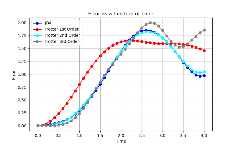 Figure 2: Comparison of the time evolution accuracy for the first-order(red), second-order(cyan), and third-order(gray) Trotter-Suzuki decompositions, along with the Jordan-Trotter product formula(darker blue), against the exact result for H = Z + X. The plot shows the deviation from the exact solution as a function of evolution time t, highlighting the improved accuracy of higher-order approximations.