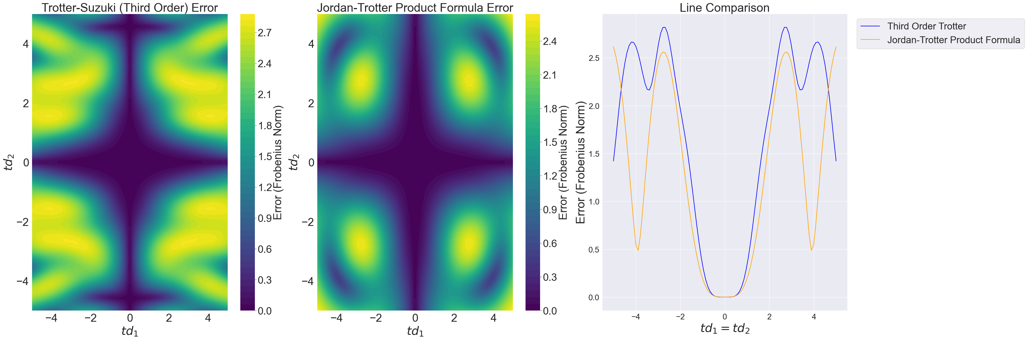 Figure 1: Comparison of the error associated with the third-order Trotter-Suzuki decomposition and the Jordan-Trotter product formula for the Hamiltonian H= d_1 X + d_2 Y. The left and middle panels show contour plots of the Frobenius norm of the error as a function of td_1 and td_2 for the third-order Trotter-Suzuki decomposition and the Jordan-Trotter product formula, respectively. The rightmost panel provides a line plot comparing the errors of both methods along the diagonal td_1 = td_2.