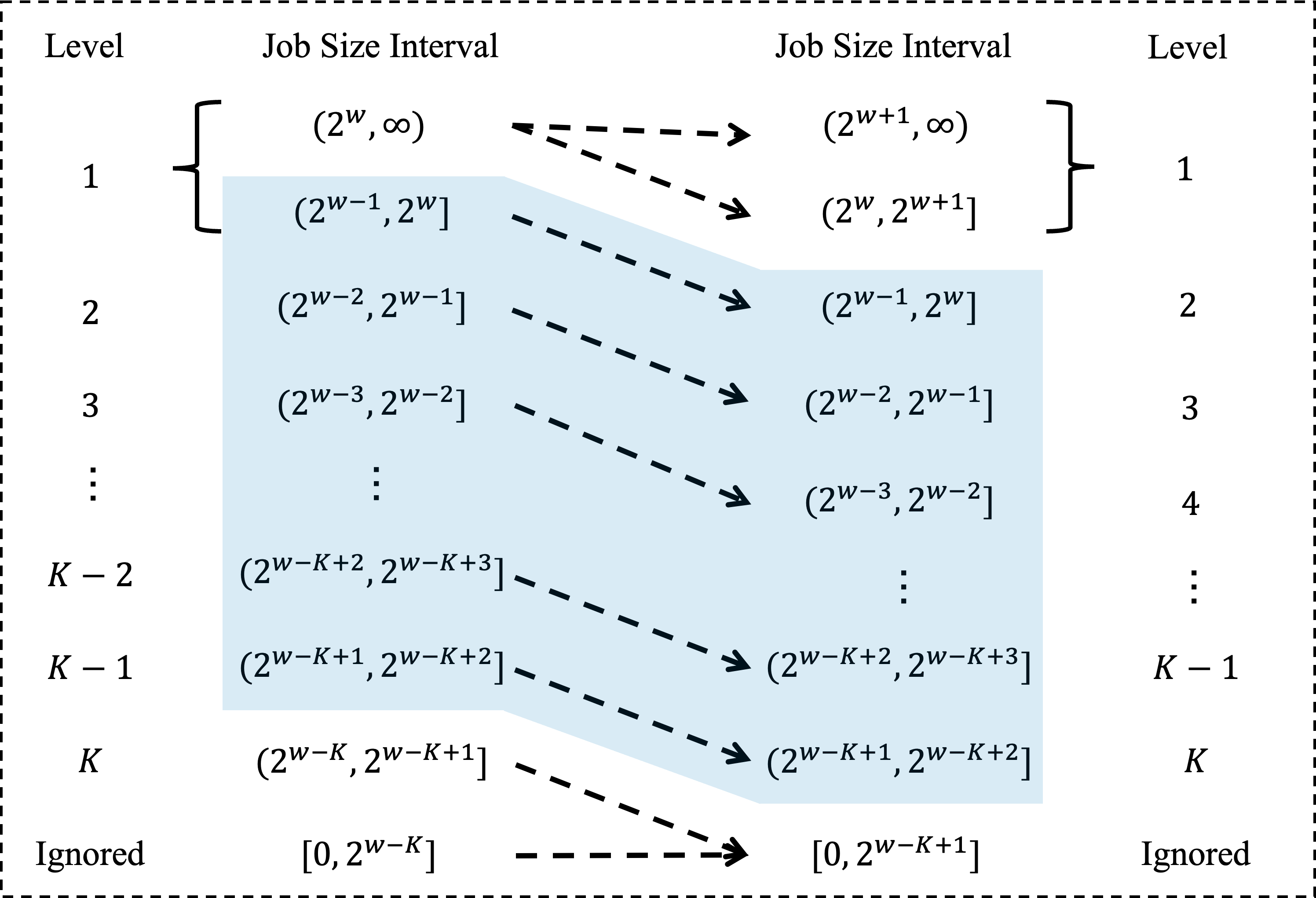 Figure 3: An illustration of the job-level consistency property. The figure describes a scenario where the fastest machine increases the speed from \bs_1=2^w (the left) to \bs_1' =2\bs_1= 2^{w+1} (the right) and \Lambda=\Lambda'=1. As shown in the figure, the speed-up of the fastest machine leads to changes in machine groups, resulting in a shift in the levels assigned to jobs (even though the value of \Lambda remains unchanged). The blue shaded area represents the normal jobs defined in [pro:makespan:job-consist]. We can observe that these jobs’ levels have shifted down by one level overall; thus, jobs that originally belonged to the same level still remain at the same level in the speed-up world.