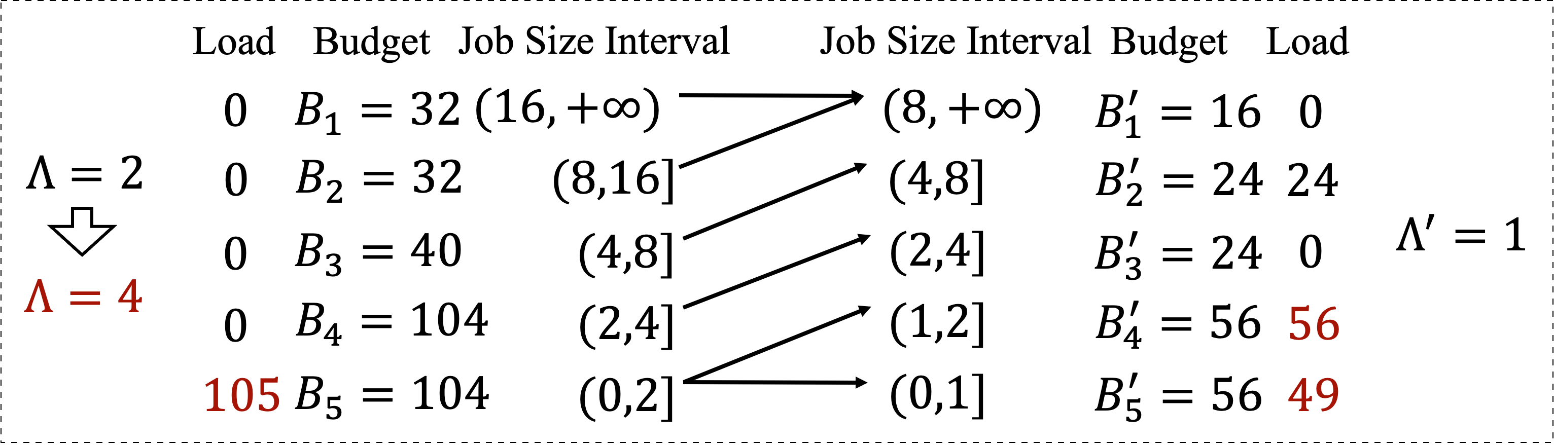 d