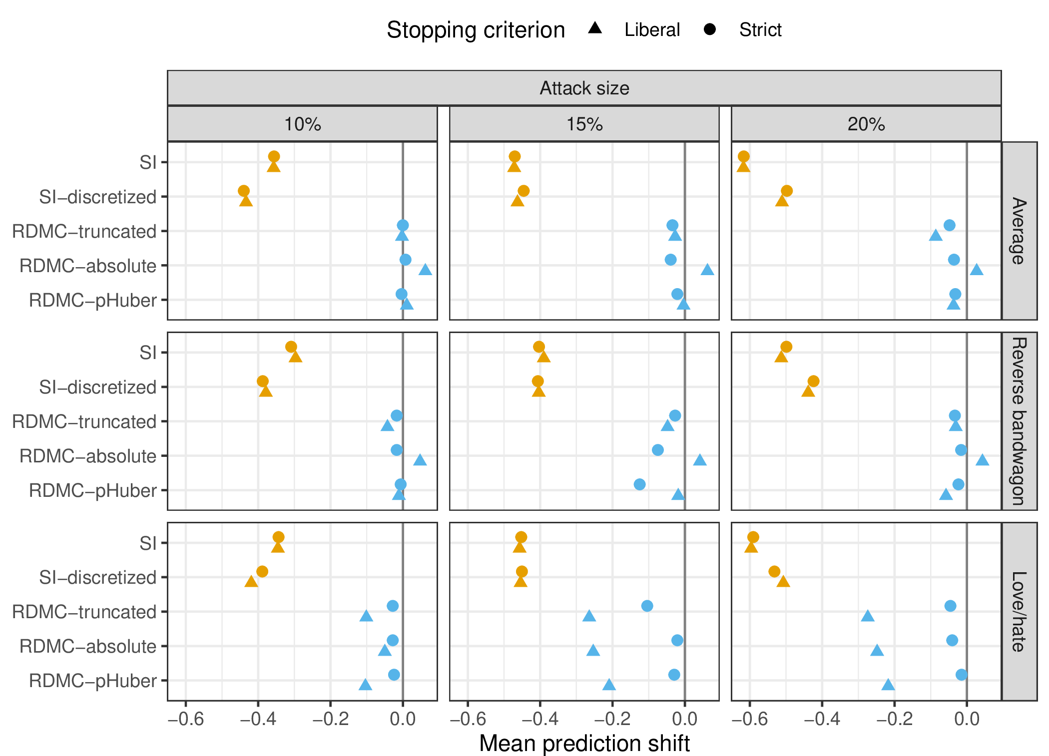 Figure 6: Stability of predictions for the MovieLens 100K data in the presence of attacks. The rows correspond to different attacks and the columns to different attack sizes.