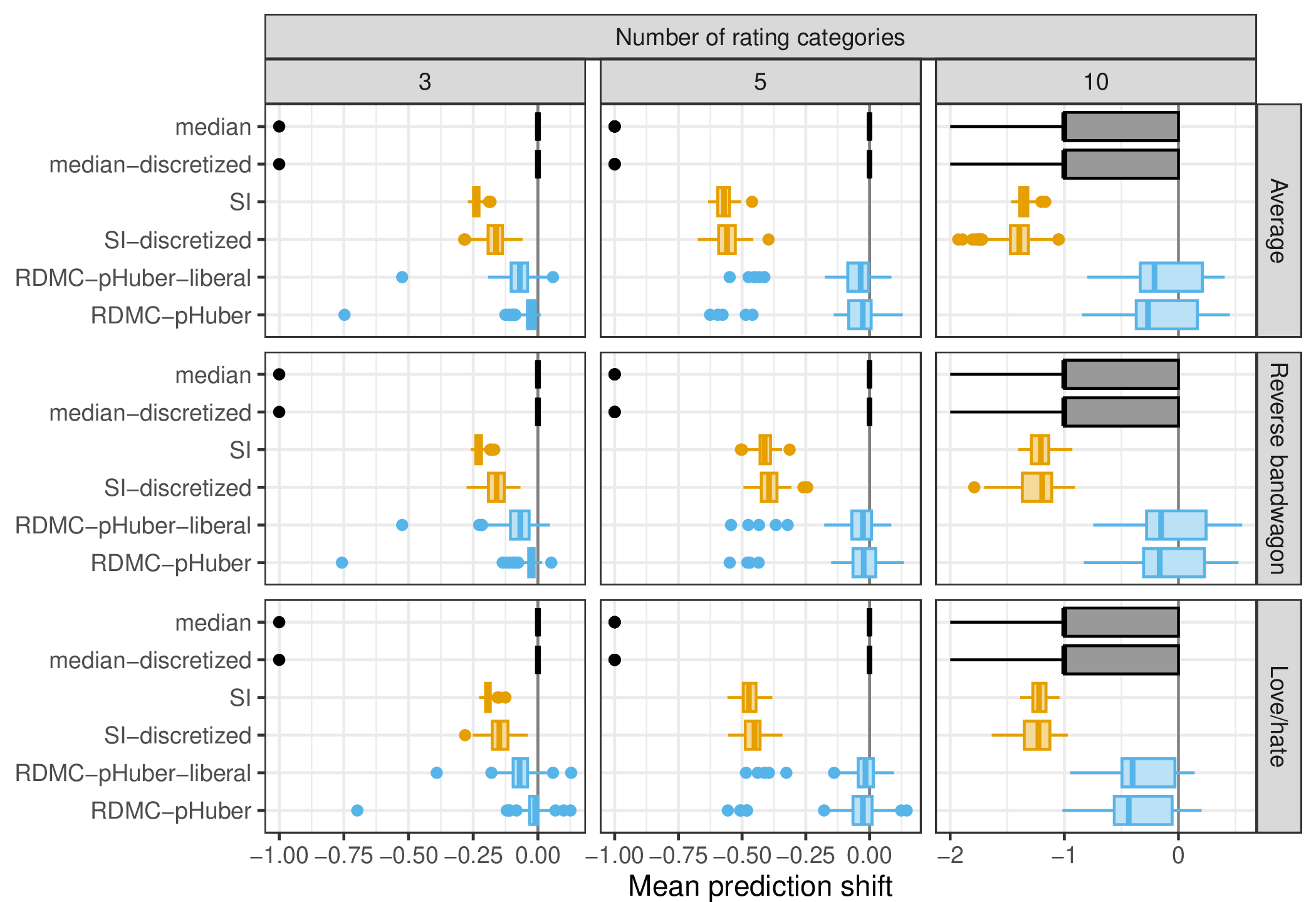 Figure 12: Results for the simulated recommender system with attacks in the MCAR setting. The rows correspond to different attacks and the columns to different numbers of rating categories. Results for mode imputation were unstable and are therefore omitted.