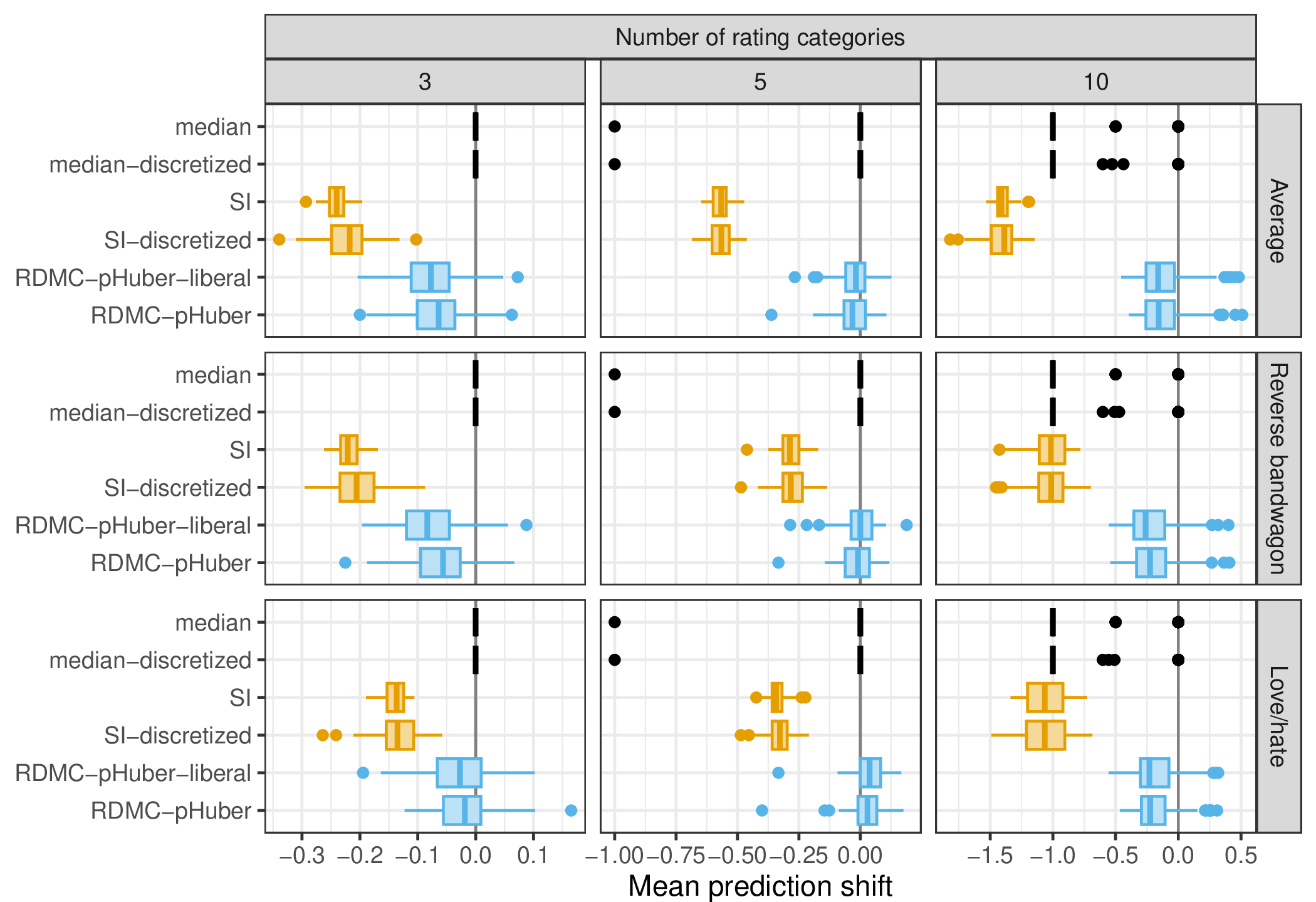 Figure 3: Results for the simulated recommender system with attacks in the MNAR setting. The rows correspond to different attacks and the columns to different numbers of rating categories. Results for mode imputation were unstable and are therefore omitted.