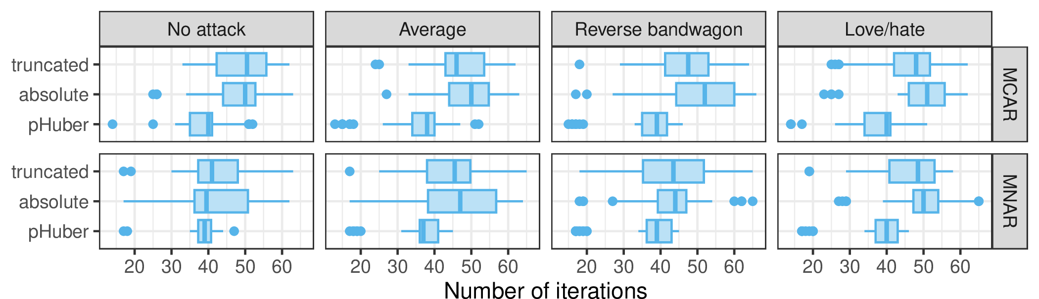 Figure 11: Number of iterations for RDMC in preliminary simulations of a recommender system with five rating categories. The rows correspond to different missing data mechanisms and the columns to different attacks.