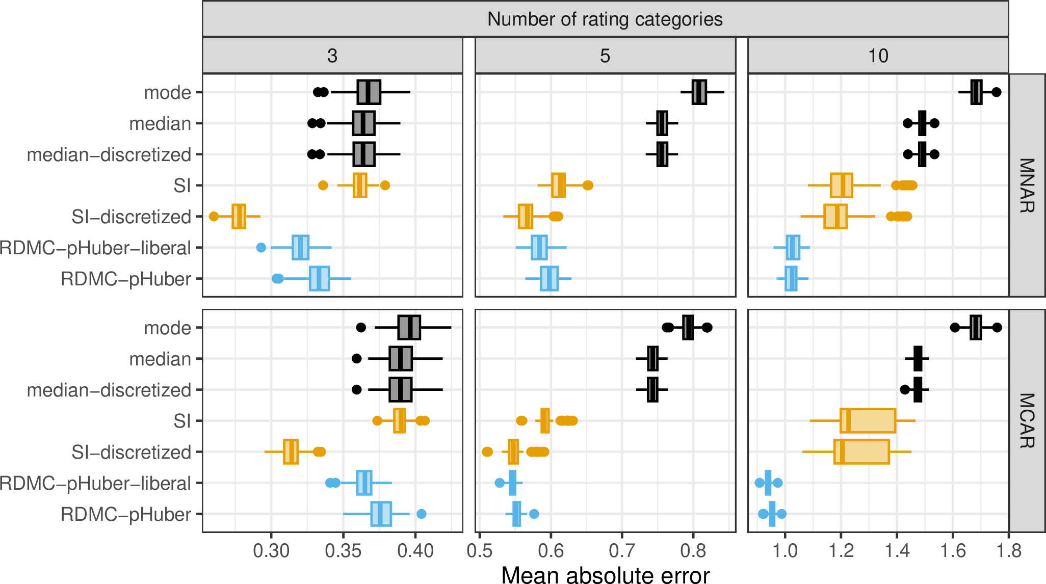 Figure 2: Results for the simulated recommender system without an attack. The rows correspond to different missing data mechanisms and the columns to different numbers of rating categories.