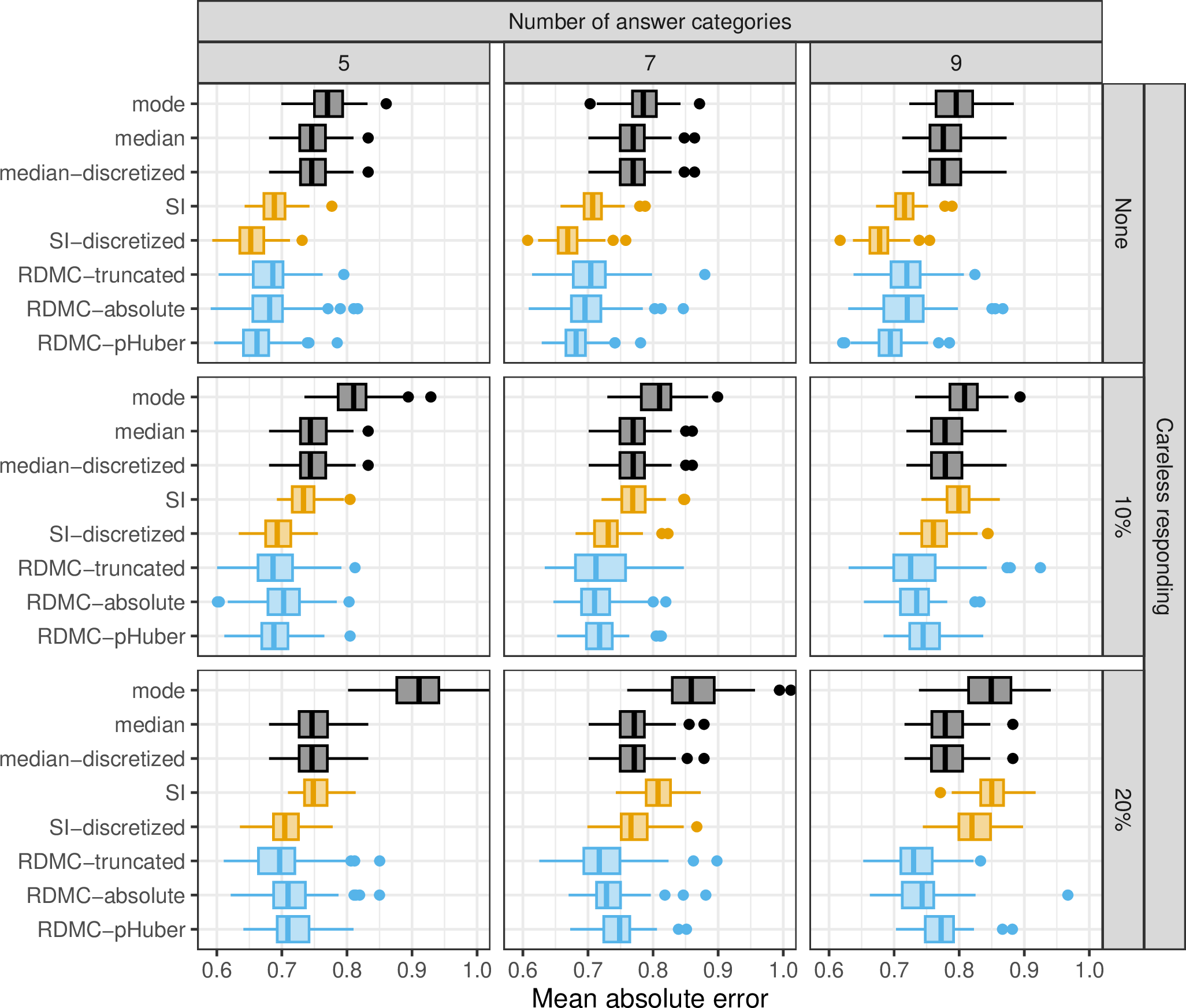 Figure 13: Results for the simulated survey with p = 40 variables and 20% of respondents who abandon the survey. The rows correspond to different number of answer categories and the columns to different proportions of careless respondents.