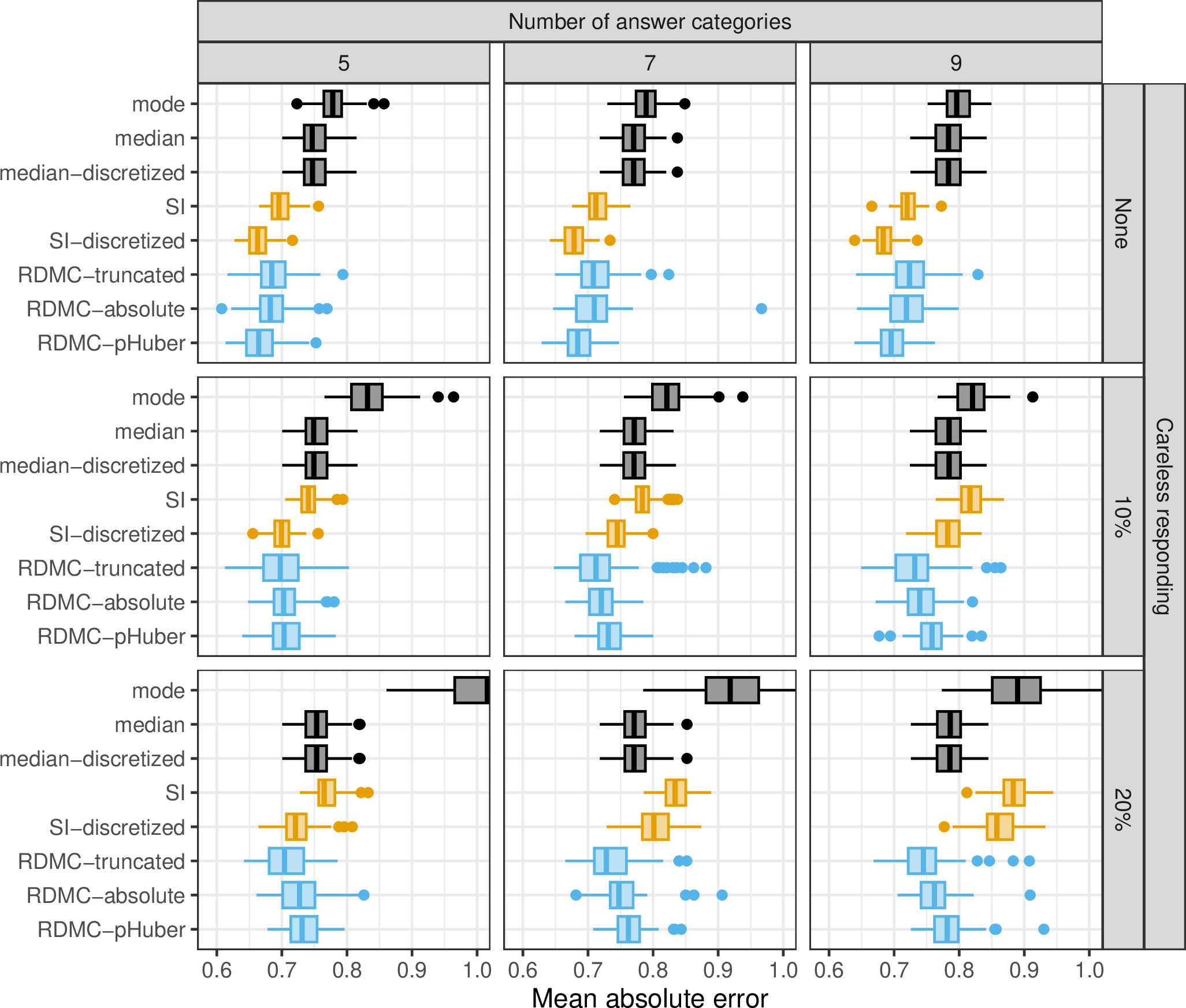 Figure 15: Results for the simulated survey with p = 40 variables and 40% of respondents who abandon the survey. The rows correspond to different number of answer categories and the columns to different proportions of careless respondents.